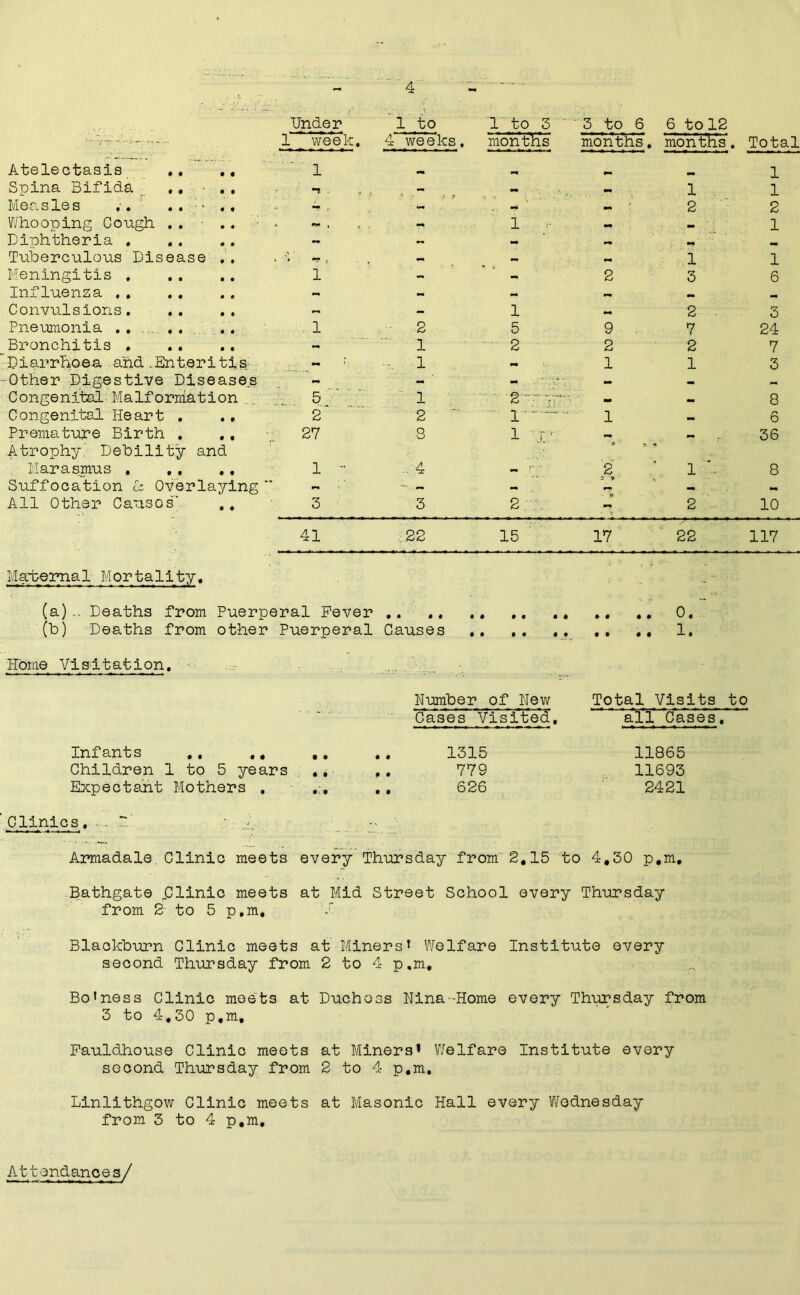 • '■ - 1 _ week. 4 weeks, montHs months, months. Total Atelectasis .. .. Spina Bifida _ .. Measles . . .. ■ • .. Whooping Cough .... Diphtheria Tuberculous Disease .. Meningitis Influenza . . Convulsions. Pneumonia . . .... Bronchitis . .. Diarrhoea and.Enteritis ■Other Digestive Diseases Congenital Malformation Congenital Heart . . . Premature Birth . ., Atrophy' Debility and Marasmus Suffocation Overlaying All Other Causes' 41 ,22 15 17 22 117 Maternal Mortality. (a) ... Deaths from Puerperal Fever .. .. .. ,. .. .. ,. 0. (b) Deaths from other Puerperal Causes .. ,. 1. Home Visitation. Number of New Total Visits to Cases Visited. all Cases, Infants .. ., ,. .. 1315 11865 Children 1 to 5 years .. .. 779 11693 Expectant Mothers . . 626 2421 Clinics. 7 ; , Armadale Clinic meets every Thursday from 2,15 to 4,30 p,m, Bathgate ..Clinic meets at Mid Street School every Thursday from 2 to 5 p.m, I Blackburn Clinic meets at Miners’ Welfare Institute every second Thursday from 2 to 4 p.m. Bo’ness Clinic meets at Duchess Nina-Home every Thursday from 3 to 4,30 p,m, Fauldhouse Clinic meets at Miners1 Welfare Institute every second Thursday from 2 to 4 p.m. Linlithgow Clinic meets at Masonic Hall every Wednesday from 3 to 4 p.m. Attendances/