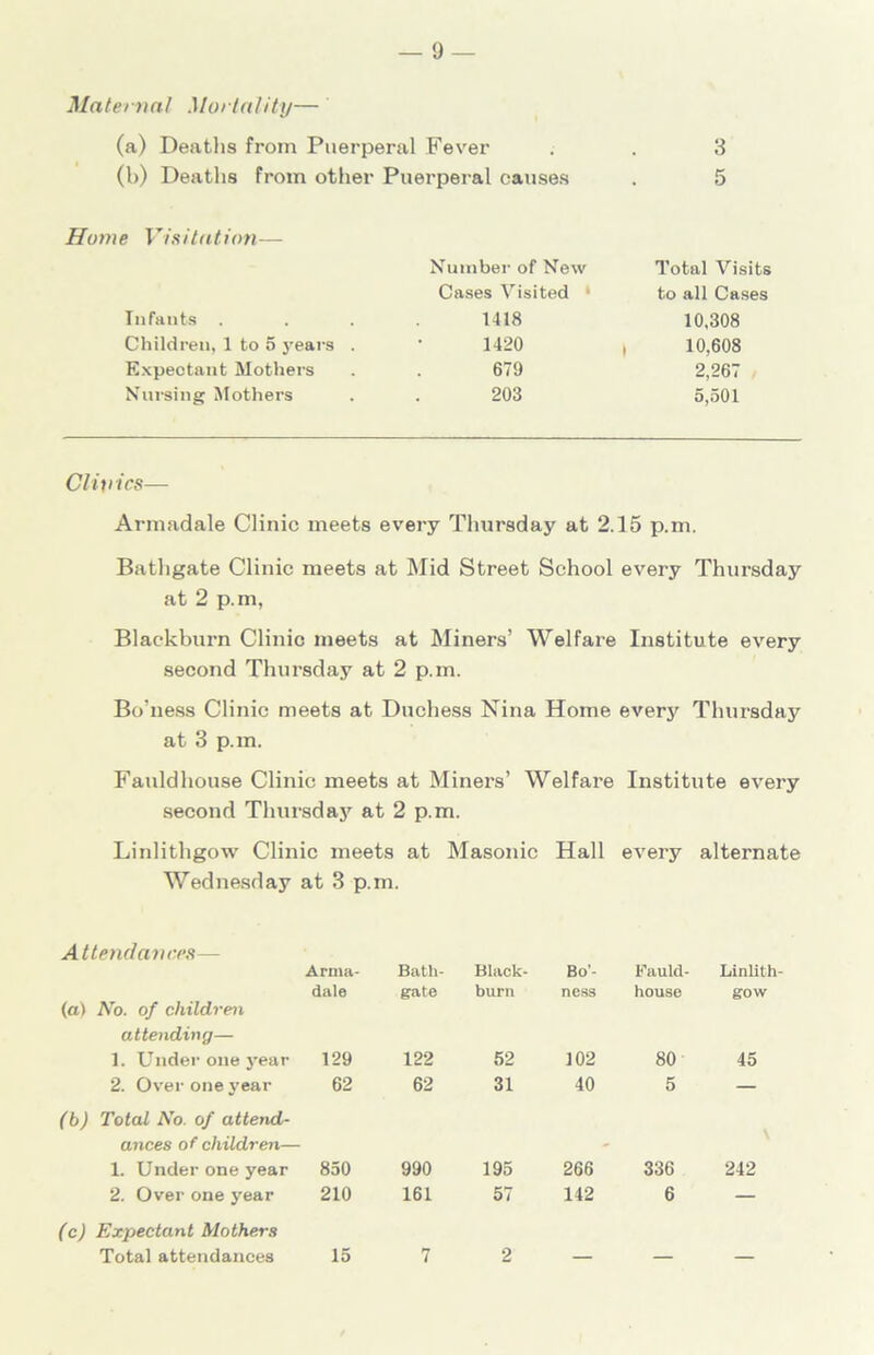 Maternal Mortality— (a) Deaths from Puerperal Fever . . 3 (b) Deaths from other Puerperal causes . 5 Home Visitation— Infants . Children, 1 to 5 years Expectant Mothers Nursing Mothers Number of New Cases Visited 1 Total Visits to all Cases 1418 1420 679 203 10,308 10,608 2,267 5,501 Clinics— Armadale Clinic meets every Thursday at 2.15 p.m. Bathgate Clinic meets at Mid Street School every Thursday at 2 p m, Blackburn Clinic meets at Miners’ Welfare Institute every second Thursday at 2 p.m. Bo’ness Clinic meets at Duchess Nina Home every Thursday at 3 p.m. Fauldhouse Clinic meets at Miners’ Welfare Institute every second Thursday at 2 p.m. Linlithgow Clinic meets at Masonic Hall every alternate Wednesday at 3 p.m. Attendances— Arma- Bath- Black- Bo'- Fauld- Linlith- dale gate burn ness house gow (a) No. of children attending— 1. Under one year 129 122 52 102 80 45 2. Over one year 62 62 31 40 5 — (b) Total No. of attend- ances of children— 1. Under one year 850 990 195 266 336 242 2. Over one year 210 161 57 142 6 — (c) Expectant Mothers Total attendances 15 7 2