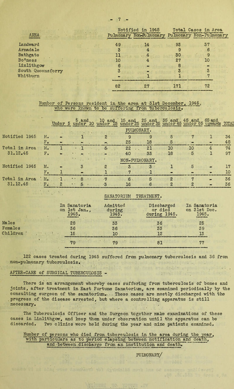 Notified in 1945 Total Cases in Area AREA, . . Pulmonary Non-Ri Imonary Pulmonary Non-Pulmonary Landward 49 14 93 37 Armadale 3 4 9 6 Bathgate 11 , 4 30 9 B o1ne s s 10 4 27 10 Linlithgow 6 - 8 - South Queensferry 3 - 3 3 Whitburn - 1 1 7 82 27 . 171 72 Number of Persons resident in the area at -31st December, 1945, who were known to be suffering from tuberculosis. Under „ feand.,^ ,5 under 10 10 and _ under 15 15 anc under, h Sidles 35 and'.. 45 ,ani r 65 and. under 45 under 65 upwards TOTA PUIMONARY. Notified 1945 M. — 1 2 9 9 5 7 1 34 F. - . . - . - .. 25 18 5 - 48 Total in Area M.' 1 • 1 ■5. 22 . . 21 10 10 - 4 74 31.12.45 F. - 1 ■ - - 40 33 18 5 1 97 * ‘ . ■ NON-PUDIONARY. Notified 1945 M. _ 3 2 3 3 1 5 17 F. 1 0+ 1 7 1 - - ' - ■ 10 Total in Area M. 1  8 • ’ •7 6 ■ 5 2 7 36 31.12.45 F„. 2 5 . •3 16 6 2 2 36 ' . i • SANATORIUM TREATMENT, In on Sanatoria 1st Jan,, 1945. Admitted during 1945. Discharged or died during 1945. In Sanatoria on 31st Dec. 1945. Males 28 33 36 25 Females 36 36 33 39 Children ; • ; 15 10 12 13 * 79 ■ • .i 79 81 77 122 cases treated during 1945 suffered from pulmonary tuberculosis and 36 from non-pulmonary tuberculosis. ...... AFTER-CARE of SURGICAL TUBERCULOSIS - There is an arrangement whereby cases suffering from tuberculosis of bones and joints, after treatment in East Fortune Sanatorium, are examined periodically by the consulting surgeon of the sanatorium,- -. These cases are mostly discharged with the progress of the disease arrested, but where a controlling apparatus is still necessary, . . ’ The Tuberculosis Officer and the Surgeon together make examinations of these cases in Linlithgow, and keep them under observation until the apparatus can be discarded. Two clinics were held during the year and nine patients examined. Number of persons who died from tuberculosis in the area during the year, with particulars as to period elapsing between notification and death, and'between.discharge from an institution and death. FUIMONARY/
