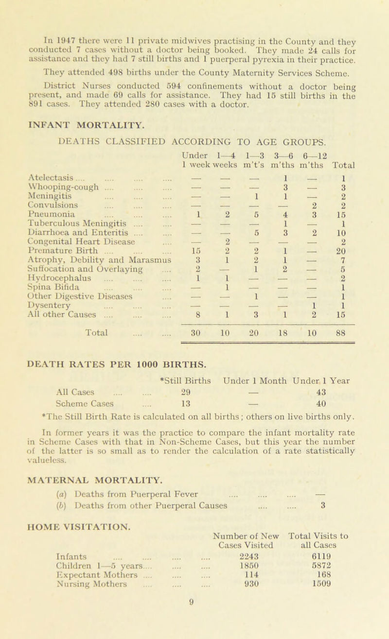 In 1947 there were 11 private midwives practising in the County and they conducted 7 cases without a doctor being booked. They made 24 calls for assistance and they had 7 still births and 1 puerperal pyrexia in their practice. They attended 498 births under the County Maternity Services Scheme. District Nurses conducted 594 confinements without a doctor being present, and made 69 calls for assistance. They had 15 still births in the 891 cases. They attended 280 cases with a doctor. INFANT MORTALITY. DEATHS CLASSIFIED ACCORDING TO AGE GROUPS. Under 1—4 1—3 3—6 6—12 1 week weeks m’t’s m’ths m’ths Total Atelectasis... — — 1 1 Whooping-cough .... — — — 3 — 3 Meningitis — — 1 1 — 2 Convulsions — — — — 2 2 Pneumonia 1 2 5 4 3 15 Tuberculous Meningitis .... — — — 1 — 1 Diarrhoea and Enteritis .... — — 5 3 2 10 Congenital Heart Disease — 2 — — — 2 Premature Birth .... 15 2 2 1 — 20 Atrophy, Debility and Marasmus 3 1 2 1 — 7 Suffocation and Overlaying 2 — 1 2 — 5 Hydrocephalus 1 1 — — — 2 Spina Bifida — 1 — — — 1 Other Digestive Diseases — — 1 — — 1 Dysentery — — — — 1 1 All other Causes .... 8 1 3 1 2 15 Total 30 10 20 18 10 88 DEATH RATES PER 1000 BIRTHS. *Still Births Under 1 Month Under 1 Year All Cases .... .... 29 — 43 Scheme Cases .... 13 — 40 *Thc Still Birth Rate is calculated on all births; others on live births only. In former years it was the practice to compare the infant mortality rate in Scheme Cases with that in Non-Scheme Cases, but this year the number of the latter is so small as to render the calculation of a rate statistically valueless. MATERNAL MORTALITY. (a) Deaths from Puerperal Fever .... .... .... — (b) Deaths from other Puerperal Causes .... .... 3 HOME VISITATION. Number of New Total Visits to Cases Visited all Cases Infants 2243 6119 Children 1—5 years .... .... 1850 5872 Expectant Mothers .... .... .... 114 168 Nursing Mothers .... .... 930 1509