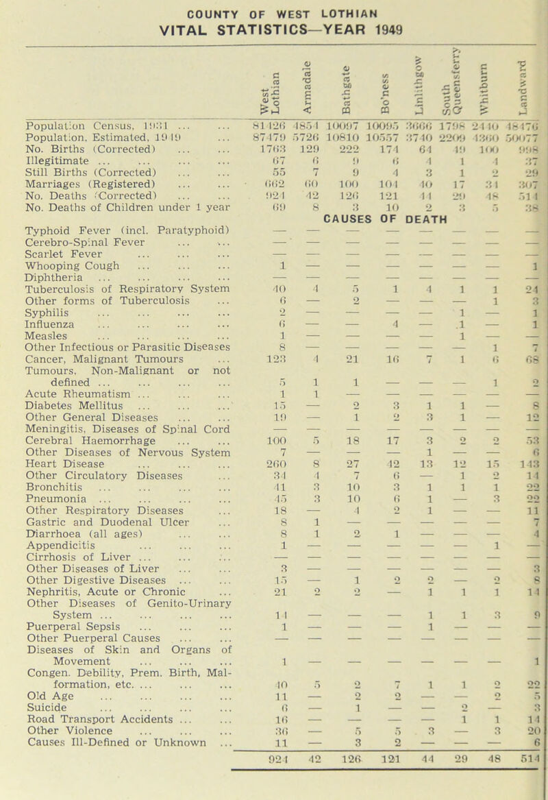 COUNTY OF WEST LOTHIAN VITAL STATISTICS—YEAR 1949 West Lothian Armadale Bathgate C/3 CO o c o CQ Linlithgow South Queenslerry Whitburn Landward Population Census, 1931 ... 81 126 4854 10097 10095 3(56(5 1798 21 lo !- 176 Population, Estimated, 19 19 87479 5726 10810 30557 3740 2209 43(50 50) *77 No. Births (Corrected) 17i >3 129 222 174 64 49 100 998 Illegitimate ... 67 (5 9 6 4 1 4 37 Still Births (Corrected) 55 7 9 4 3 1 o 29 Marriages (Registered) (562 60 100 104 40 17 34 307 No. Deaths (Corrected) 924 42 126 121 14 29 48 51 1 No. Deaths of Children under 1 year (59 8 3 10 CAUSES OF 2 3 DEATH 5 38 Typhoid Fever (inch Paratyphoid) — — — — — — — — Cerebro-Spinal Fever Scarlet Fever — — — — — — — ‘ Whooping Cough 1 — — — — — — 1 Diphtheria — — — — — — — — Tuberculosis of Respiratory System 40 4 5 1 4 1 i 24 Other forms of Tuberculosis 6 — 2 — — — i 3 Syphilis o — — — — 1 — 1 Influenza 6 — — 4 — .1 — 1 Measles 3 — — — — 1 — — Other Infectious or Parasitic Diseases 8 — — — — — i 4 Cancer, Malignant Tumours Tumours, Non-Malignant or not 123 4 21 16 7 1 0 68 defined ... 5 1 1 — — — 1 o Acute Rheumatism ... i 1 — — — — — — Diabetes Mellitus 15 — 2 3 i 1 — 6 Other General Diseases 19 — i o 3 1 — 12 Meningitis, Diseases of Spinal Cord Cerebral Haemorrhage 100 5 18 17 3 o o 53 Other Diseases of Nervous System 7 — — — 1 — — 6 Heart Disease 2(50 8 27 42 13 12 15 143 Other Circulatory Diseases 34 4 7 6 — 1 o 14 Bronchitis 11 3 10 3 1 1 1 22 Pneumonia ... 45 3 10 6 1 — 3 22 Other Respiratory Diseases 18 — 4 2 1 — — ii Gastric and Duodenal Ulcer 8 1 — — — — — 7 Diarrhoea (all ages) 8 1 2 i — — — 4 Appendicitis 1 — — — — — 1 — Cirrhosis of Liver ... Other Diseases of Liver 3 — — — — — — 3 Other Digestive Diseases ... 15 — i o 2 — 2 s Nephritis, Acute or Chronic Other Diseases of Genito-Urinary 21 o o — i 1 i 14 System ... 1 1 — — — i 1 3 9 Puerperal Sepsis 1 — — — i T— — — Other Puerperal Causes Diseases of Skin and Organs of Movement Congen. Debility, Prem. Birth, Mai- 1 — — — — — — 1 formation, etc. ... to 5 o 7 i 1 2 22 Old Age 1 1 — o 2 — — 2 5 Suicide <3 — i — — 2 — 3 Road Transport Accidents ... 16 — — — — i i 14 Other Violence 36 — 5 5 3 — 3 20 Causes Ill-Defined or Unknown 11 — 3 o — — — 6 921 42 126 121 44 29 48 514