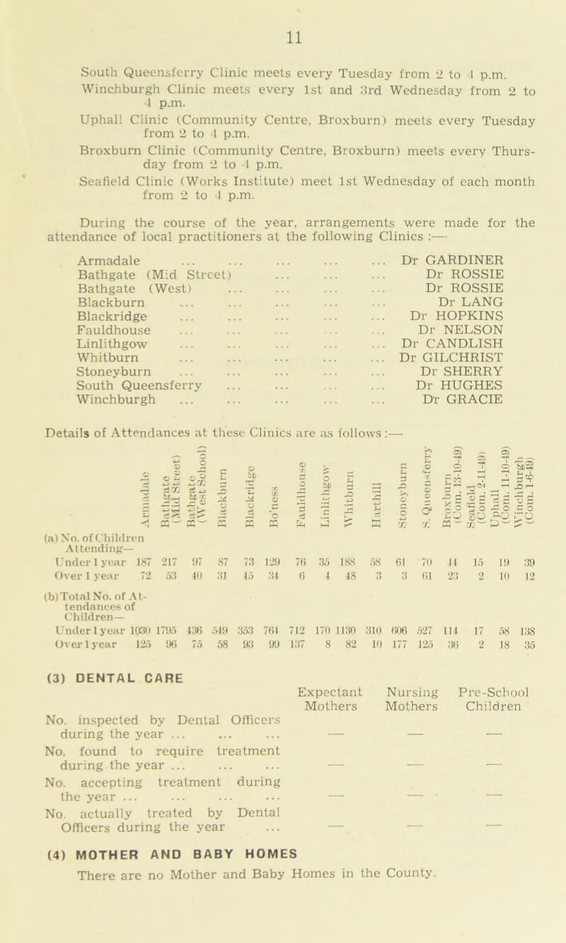 South Queensferry Clinic meets every Tuesday from 2 to 4 p.m. Winchburgh Clinic meets every 1st and 3rd Wednesday from 2 to 4 p.m. Uphall Clinic (Community Centre, Broxburn) meets every Tuesday from 2 to 4 p.m. Broxburn Clinic (Community Centre. Broxburn) meets every Thurs- day from 2 to 4 p.m. Seafield Clinic (Works Institute) meet 1st Wednesday of each month from 2 to 4 p.m. During the course of the year, arrangements were made for the attendance of local practitioners at the following Clinics :— Armadale Bathgate (Mid Street) Bathgate (West) Blackburn Blackridge Fauldhouse Linlithgow Whitburn Stoneyburn South Queensferry Winchburgh Dr GARDINER Dr ROSSIE Dr ROSSIE Dr LANG Dr HOPKINS Dr NELSON Dr CANDLISH Dr GILCHRIST Dr SHERRY Dr HUGHES Dr GRACIE Details of Attendances at these Clinics are as follows:— o (a) No. of Children Attending— Under 1 year 187 217 97 87 Over 1 year 72 53 10 31 (b) Total No. of At- tendances of Children— Under 1 year 1030 1795 136 519 Over 1 year 125 96 75 58 £ s & © ba © 7J o 3 d © u— T. o T o - '£ 00 r. © 3 bC £ £ jp b-. © © © % 1 ”© 3 5 5 — ^ ’°rml o = o 'o r- — o 'w' CO o O j?o ro rr rl. w 5? w cq - 73 129 76 35 188 58 61 70 II 15 19 39 45 34 6 4 18 3 3 61 23 2 10 12 353 764 712 170 1130 310 606 527 111 17 oo 3? 93 99 137 8 82 10 177 125 36 2 18 35 (3) DENTAL CARE Expectant Nursing Pre-School Mothers Mothers Children No. inspected by Dental Officers during the year ... ... ... — — — No. found to require treatment during the year ... ... ... — — — No. accepting treatment during the year ... ... ... ... — — — No. actually treated by Dental Officers during the year (4) MOTHER AND BABY HOMES There are no Mother and Baby Homes in the County.