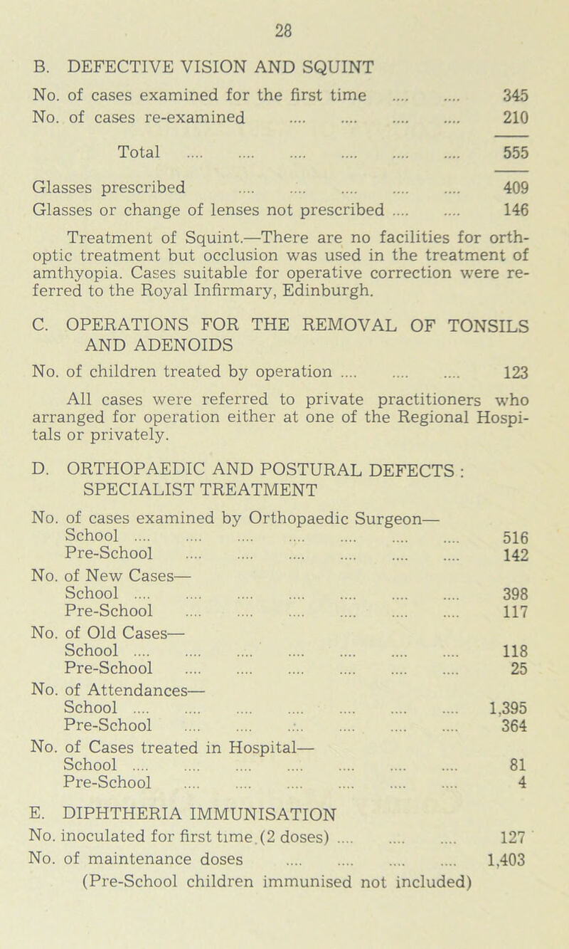 B. DEFECTIVE VISION AND SQUINT No. of cases examined for the first time No. of cases re-examined 345 210 Total 555 Glasses prescribed Glasses or change of lenses not prescribed .... 409 146 Treatment of Squint.—There are no facilities for orth- optic treatment but occlusion was used in the treatment of amthyopia. Cases suitable for operative correction were re- ferred to the Royal Infirmary, Edinburgh. C. OPERATIONS FOR THE REMOVAL OF TONSILS AND ADENOIDS No. of children treated by operation 123 All cases were referred to private practitioners who arranged for operation either at one of the Regional Hospi- tals or privately. D. ORTHOPAEDIC AND POSTURAL DEFECTS : SPECIALIST TREATMENT No. of cases examined by Orthopaedic Surgeon— School 516 Pre-School 142 No. of New Cases— School 398 Pre-School 117 No. of Old Cases— School 118 Pre-School 25 No. of Attendances— School 1.395 Pre-School 364 No. of Cases treated in Hospital— School 81 Pre-School 4 E. DIPHTHERIA IMMUNISATION No. inoculated for first time. (2 doses) 127 No. of maintenance doses 1,403 (Pre-School children immunised not included)