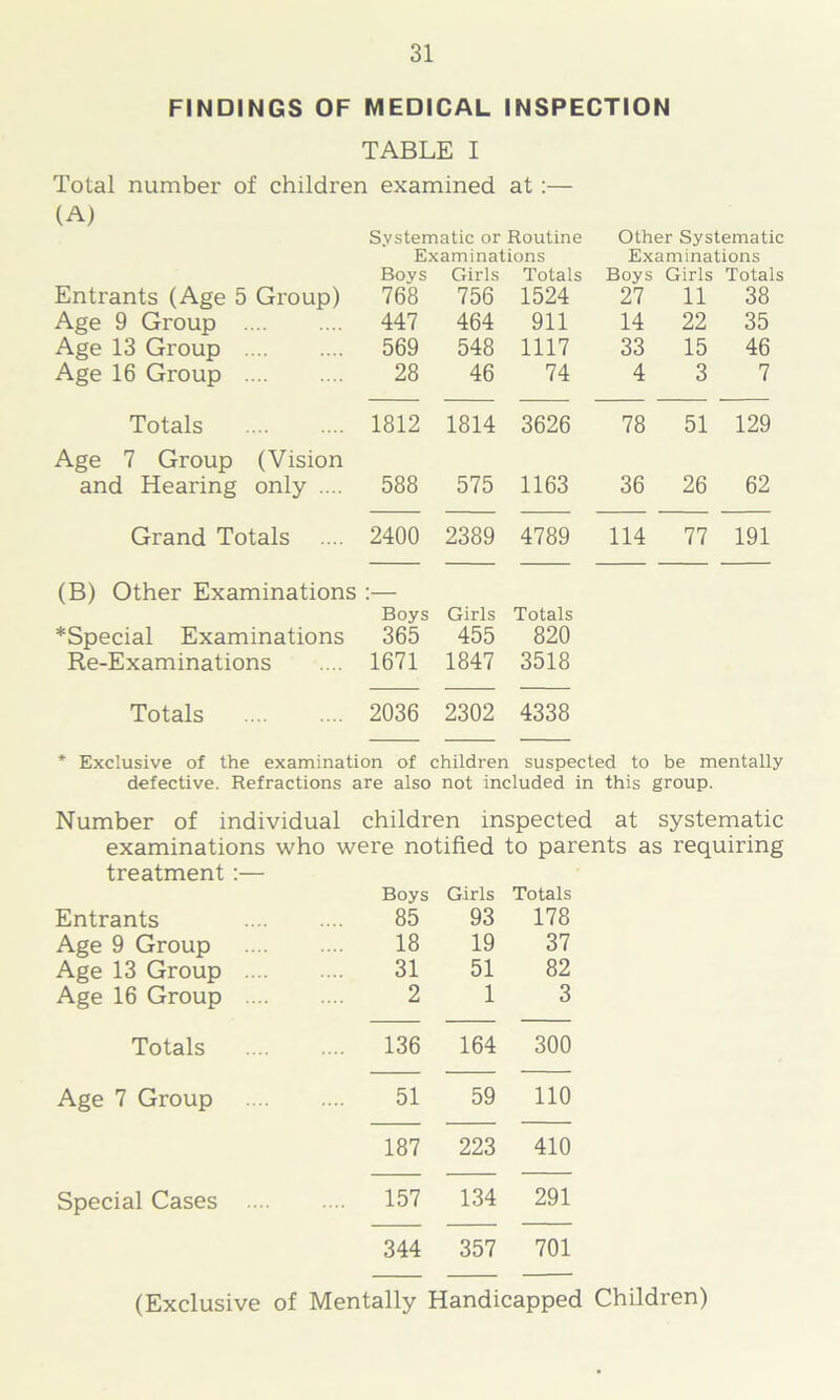 FINDINGS OF MEDICAL INSPECTION TABLE I Total number of children examined at:— (A) Systematic or Routine Other Systematic Examinations Examinations Bovs Girls Totals Boys Girls Totals Entrants (Age 5 Group) 768 756 1524 27 11 38 Age 9 Group 447 464 911 14 22 35 Age 13 Group 569 548 1117 33 15 46 Age 16 Group 28 46 74 4 3 7 Totals 1812 1814 3626 78 51 129 Age 7 Group (Vision and Hearing only .... 588 575 1163 36 26 62 Grand Totals .... 2400 2389 4789 114 77 191 (B) Other Examinations • Boys Girls Totals *Special Examinations 365 455 820 Re-Examinations 1671 1847 3518 Totals 2036 2302 4338 * Exclusive of the examination of children suspected to be mentally defective. Refractions are also not included in this group. Number of individual children inspected at systematic examinations who were notified to parents as requiring treatment :— Boys Girls Totals Entrants 85 93 178 Age 9 Group 18 19 37 Age 13 Group .... 31 51 82 Age 16 Group .... 2 1 3 Totals .... 136 164 300 Age 7 Group 51 59 no 187 223 410 Special Cases .... .... 157 134 291 344 357 701 (Exclusive of Mentally Handicapped Children)