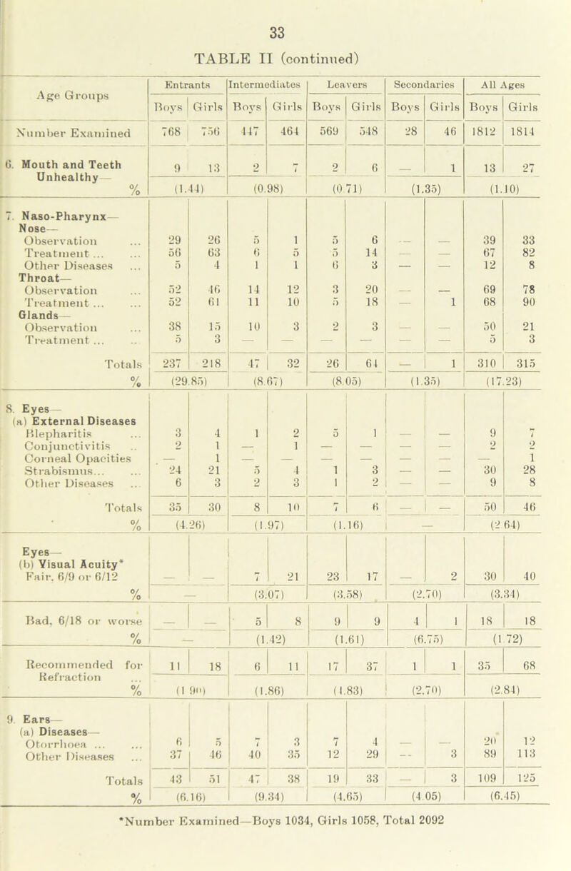 TABLE II (continued) Age Groups Entrants Intermediates Leavers Secondaries All \ges Boys Girls Boys Girls Boys Girls Boys Girls Boys Girls Number Examined 768 756 447 464 569 548 28 46 1812 1814 0. Mouth and Teeth Unhealthy — % 9 13 2 1 2 6 1 13 27 (1.44) (0.98) (0. 71) (1.35) (1.10) 7. Naso-Pharynx— Nose— Observation 29 26 5 1 5 6 — 39 33 Treatment ... 5G 63 6 5 5 14 — — 67 82 Other Diseases 5 4 1 i 6 3 — — 12 8 Throat— Observation 52 46 14 12 3 20 — — 69 78 Treatment ... 52 61 11 10 5 18 — 1 68 90 Glands — Observation 38 15 10 3 2 3 ' — 50 21 Treatment ... 5 3 — — — — — — 5 3 Totals 237 218 47 32 26 64 ;— 1 310 315 % (29.85) (8 67) (8.05) (1 35) (17 23) S. Eyes— (a) External Diseases Blepharitis 3 4 1 2 5 1 — — 9 1 Conjunctivitis 2 1 — 1 — — — — 2 2 Corneal Opacities — 1 — — — — — — — i Strabismus... 24 21 5 4 i 3 — — 30 28 Other Diseases 6 3 2 3 i 2 — — 9 8 Totals 35 30 8 16 7 6 — - 50 46 % (4.26) (1.97) 0.16) - (^ 64) Eyes— (b) Yisual Acuity* Fair. 6/9 or 6/12 — — i 21 23 17 — 2 30 40 % (3.07) (3.58) (2. 70) (3.34) Bad. 6/18 or worse _ 5 8 9 9 4 1 18 18 % (1.42) (1.61) (6 75) (1 72) Recommended for 11 18 6 11 17 37 1 1 35 68 Refraction % (1 9o) (1.86) (1.83) (2. 70) (2.84) 9. Ears— (ai Diseases — Otorrhoea ... 6 5 1 3 7 4 — — 20 12 Other Diseases 37 46 40 35 12 29 3 89 113 Totals 43 51 47 38 19 33 — 3 109 125 % (6.16) (9.34) (4.65) (4 05) (6.45) ’Number Examined—Boys 1034, Girls 1058, Total 2092
