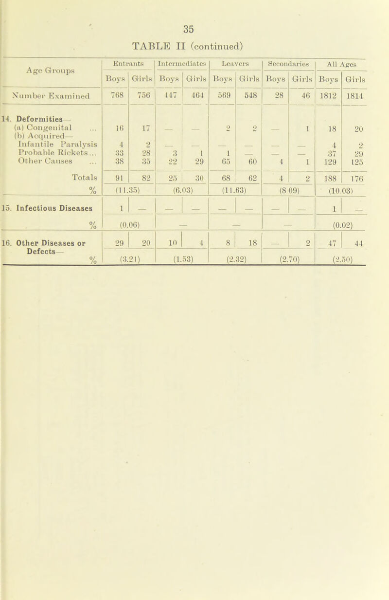 TABLE II (continued) Age Groups Entrants Intermediates Leavers Secondaries All \pcs Boys Girls Boys Girls Boys Girls Boys Girls Bovs Girls Number Examined 768 5? 05 447 464 569 548 28 46 1812 1814 14. Deformities— (a) Congenital 16 17 2 2 1 18 20 (b) Acquired— Infantile Paralysis 4 2 l 2 Probable Rickets... 83 28 3 1 i - 37 29 Other Causes 38 35 22 29 65 60 4 1 129 125 Totals 91 82 25 30 68 62 4 2 188 176 % (11.35) (6.03) (11.63) (8 09) (10.03) 15. Infectious Diseases 1 1 % (0.06) (0.02) 16. Other Diseases or 29 20 10 4 8 18 2 47 44 Defects — % (3. 21) (1.53) (2.32) (2.70) (2. 50)