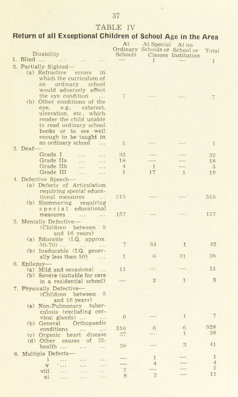 TABLE IV Return of all Exceptional Children of School Age in the Area Disability 1. Blind ... 2. Partially Sighted— (a) Refractive errors in. which the curriculum of an ordinary school would adversely affect the eye condition (b) Other conditions of the eye, e.g., cataract, ulceration, etc., which render the child unable to read ordinary school books or to see well enough to be taught in an ordinary school 3. Deaf— Grade I Grade Ha Grade lib Grade III 4. Defective Speech— (a) Defects of Articulation requiring special educa- tional measures (b) Stammering requiring special educational measures 5. Mentally Defective— (Children between 5 and 16 years) (a) Educable (I.Q. approx. 50-70) (b) Ineducable (I.Q. gener- ally less than 50) 6. Epilepsy— (a) Mild and occasional ... (b) Severe (suitable for care in a residential school) At At Special At no Ordinary Schools or School or Total Schools Classes Institution — 1 — 1 ' — — 7 1 — — I 32 — — 32 18 — — 18 4 1 — 5 1 17 1 19 515 — — 515 157 — — 157 7 34 1 42 1 6 31 38 11 — — 11 — 2 13 7. Physically Defective— (Children between 5 and 16 years) (a) Non-Pulmonary tuber- culosis (excluding cer- vical glands) ... ••• 6 (b) General Orthopaedic conditions ... ... 516 (c) Organic heart disease 37 (d) Other causes of ill- health ... ... ... 38 8. Multiple Defects— i ... ... ... v •... ••• ••• — viii 6 1 7 6 528 1 38 3 41 1 - 4 - 1 - 11 3