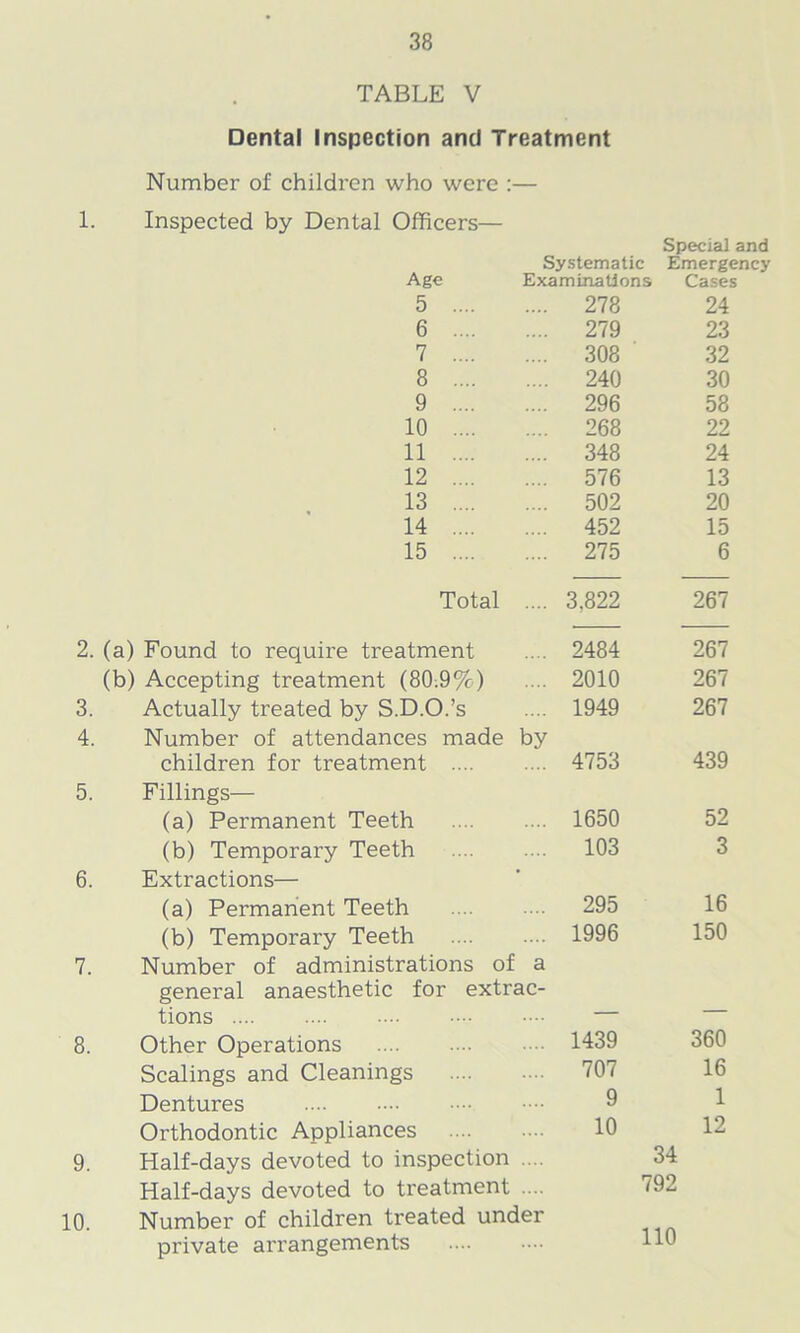 1. TABLE V Dental Inspection and Treatment Number of children who were :— Inspected by Dental Officers— Special and Systematic Emergency Age Examina lions Cases 5 .... .... 278 24 6 .... .... 279 23 7 .... .... 308 32 8 .... .... 240 30 9 .... .... 296 58 10 .... .... 268 22 11 .... .... 348 24 12 .... .... 576 13 13 .... .... 502 20 14 .... .... 452 15 15 .... .... 275 6 Total .... 3.822 267 2. (a) Found to require treatment .... 2484 267 (b) Accepting treatment (80.9%) .... 2010 267 3. Actually treated by S.D.O.’s .... 1949 267 4. Number of attendances made by children for treatment .... .... 4753 439 5. Fillings— (a) Permanent Teeth .... 1650 52 (b) Temporary Teeth .... 103 3 6. Extractions— (a) Permanent Teeth .... 295 16 (b) Temporary Teeth .... 1996 150 7. Number of administrations of a general anaesthetic for extrac- tions — — 8. Other Operations .... 1439 360 Scalings and Cleanings .... 707 16 Dentures 9 1 Orthodontic Appliances 10 12 9. 10. Half-days devoted to inspection .... Half-days devoted to treatment .... Number of children treated under private arrangements 34 792 110