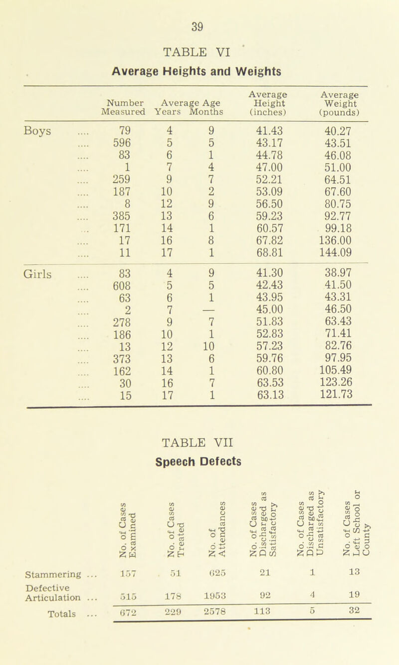 TABLE VI Average Heights and Weights Number Measured Average Age Years Months Average Height (inches) Average Weight (pounds) Boys 79 4 9 41.43 40.27 596 5 5 43.17 43.51 83 6 1 44.78 46.08 1 7 4 47.00 51.00 259 9 7 52.21 64.51 187 10 2 53.09 67.60 8 12 9 56.50 80.75 385 13 6 59.23 92.77 171 14 1 60.57 99.18 17 16 8 67.82 136.00 11 17 1 68.81 144.09 Girls 83 4 9 41.30 38.97 608 5 5 42.43 41.50 63 6 1 43.95 43.31 2 7 — 45.00 46.50 278 9 7 51.83 63.43 186 10 1 52.83 71.41 13 12 10 57.23 82.76 373 13 6 59.76 97.95 162 14 1 60.80 105.49 30 16 7 63.53 123.26 15 17 1 63.13 121.73 TABLE VII Speech Defects Stammering ... Defective Articulation ... Totals ... «'O CO Ql O c **-t'G o E . co o X £ W C/J 0> 1/3 CO (J T3 <4H <D O tS O 2 £ H w 0/ o 6 03 «4-« XJ O G 0> d £ < 03 w «2 0) o ■s.g.2 °-g « • W -4-» O •-« 03 £Ocn 0/ X5 tl W3 d> V 03 tt£) tf5 U u M <H jS’-P ° fi 03 a w 6.S3 c £QP CD O £ o 03 z; o-g XI W o 6 3 £ J< 15 51 025 21 13 515 072 178 229 1953 2578 92 113 19 32