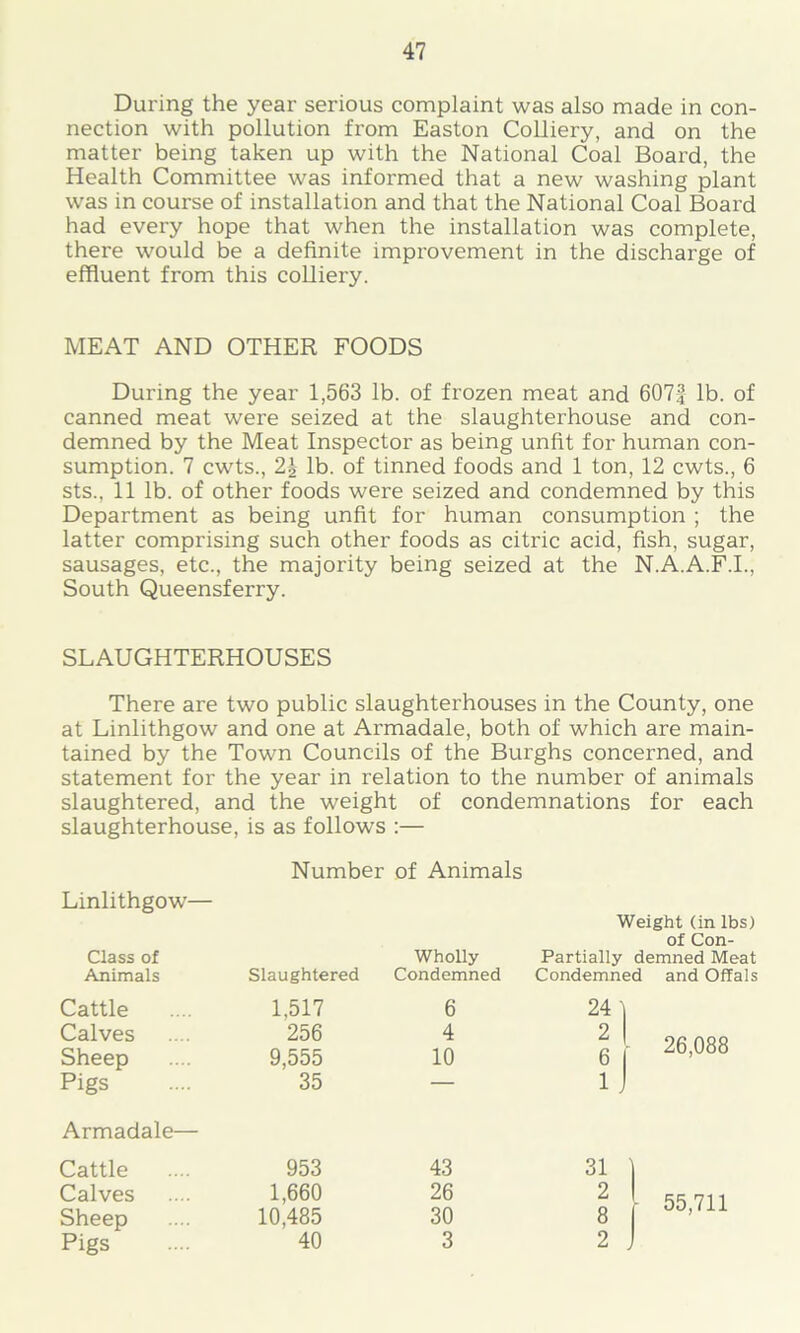 During the year serious complaint was also made in con- nection with pollution from Easton Colliery, and on the matter being taken up with the National Coal Board, the Health Committee was informed that a new washing plant was in course of installation and that the National Coal Board had every hope that when the installation was complete, there would be a definite improvement in the discharge of effluent from this colliery. MEAT AND OTHER FOODS During the year 1,563 lb. of frozen meat and 607§ lb. of canned meat were seized at the slaughterhouse and con- demned by the Meat Inspector as being unfit for human con- sumption. 7 cwts., 2| lb. of tinned foods and 1 ton, 12 cwts., 6 sts., 11 lb. of other foods were seized and condemned by this Department as being unfit for human consumption ; the latter comprising such other foods as citric acid, fish, sugar, sausages, etc., the majority being seized at the N.A.A.F.I., South Queensferry. SLAUGHTERHOUSES There are two public slaughterhouses in the County, one at Linlithgow and one at Armadale, both of which are main- tained by the Town Councils of the Burghs concerned, and statement for the year in relation to the number of animals slaughtered, and the weight of condemnations for each slaughterhouse, is as follows :— Number of Animals Linlithgow— Class of Wholly Weight (in lbs) of Con- Partially demned Meat Animals Slaughtered Condemned Condemned and Offals Cattle 1,517 6 24 1 Calves 256 4 2 1 26,088 Sheep 9,555 10 6 ! Pigs 35 — 1 J Armadale— Cattle 953 43 31 Calves 1,660 26 2 ■ 55,711 Sheep 10,485 30 8 Pigs 40 3 2