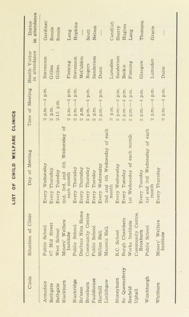Clinic Situation of Clinic Day of Meeting Time of Meeting Health Visitor Doctor in attendance in attendance U <D c 'd H CO O co in O O CO G CO >> CD G G co bo c 3 ft 1 i 1 1 3 G c-i <=; 0) bjo G cb w o « a co cb U r* G M X *3 G O co S o G o CO G w w O <D OJ • »-« * H U H S G 3 G G § co CO <D CD X5 bfl g « o § a c o -S £ « E ■§ S bX) G I (D £ O bX) TT E B tt TT EEE ^ £ tp £ £ £j E G 6 a a ci ci ci ft ft n< a ft ft Cl Cl Cl Cl <N ci § £ £ £ a a ci n CO Cl Cl Cl E ft Cl >> ra ^ T3 r» ^ co 03 <D T3 iH G co TJ T-j U, CO 13 3 ® > J3 r ^ £h Eh £>;>>>» ^ *H J- CD CJ CD > > > WWW >> cb XJ CO CD G TS CD £ 43 -*-» TT 'OG G -£ cb G O T3 £ o? G o - cb TS CD G <N G O cb <D cb XS >> cb TJ CO *-< G G Eh >> cb x3 CO *H G G Eh CD G >> 7, cb <D XJ ^ c/i ^ cb A) XI c I'S £ £ >> >» *-< 5h CD <D > > w w >> >> Sh <u <u > > W W X! 43 C d TO g J) T3 E > c W oi 5 c 0 E 43 cj ca 01 £ o 1 I § <3 X3 X) i m in <U 0) f ^ -a CD >> >> ►£ *H *-• ^ <D CD _ > > -s W W h >> cb XJ CO CD G H >> Sh CD > W CD £ 2 <D *h •<-» CD U B G CD >H CD CD -♦-> S3 0) o o -C o (D CD •*-> CO r—1 o o cb O o jG a cb G 2 U >> ! o p i « H 3 K o o G £ cb rG G +j CO U >» g .33 g CO o Mid o CO ■*-» G . -4-> co • rt In w d c CO o CO CO CD G G CO CD ffi ci ca O G O .G O CO U G bJO HH CO G E g 3 G Ph J> CO <D £ £ ° 2 3 G W CD (3 O U 3 G Ph 1 co G 2 R.C. tH G P3 u O E cq o ^ U <D <D -«-» CD -*-» n H 3 bfl 2 CO CO CD G u cb bi) cb bU G G ‘C 9 G G G a CD 3 X ♦j cb -*-> cb 3 2 O O t-. P5 3 3 M PQ <D CO G G cb £ o S 5 P <D _« <+-< G co 5 G G <D xJ >> 3 ^ H S » S 6 CD CO co co P Winchburgh Public School 1st and 3rd Wednesday of each month 2 p.m.—4 p.m. Lumsden Gracie Whitburn Miners’ Welfare Every Thursday Institute 2 p.m.—4 p.m. Dunn —