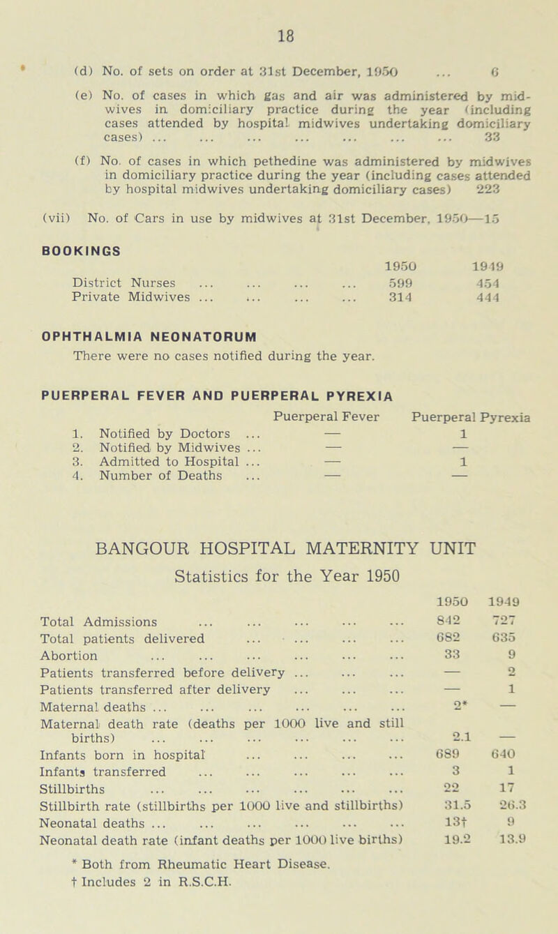 (d) No. of sets on order at 31st December, 1950 ... 0 (e) No. of cases in which gas and air was administered by mid- wives in domiciliary practice during the year (including cases attended by hospital midwives undertaking domiciliary cases) ... ... ... ... ... ... ... 33 (f) No. of cases in which pethedine was administered by midwives in domiciliary practice during the year (including cases attended by hospital midwives undertaking domiciliary cases) 223 (vii) No. of Cars in use by midwives at 31st December, 1950—15 BOOKINGS 1950 1949 District Nurses 599 454 Private Midwives ... *.. 314 444 OPHTHALMIA NEONATORUM There were no cases notified during the year. PUERPERAL FEVER AND PUERPERAL PYREXIA Puerperal Fever Puerperal Pyrexia 1. Notified by Doctors ... — 1 2. Notified by Midwives ... — — 3. Admitted to Hospital ... — 1 4. Number of Deaths ... — — BANGOUR HOSPITAL MATERNITY UNIT Statistics for the Year 1950 Total Admissions Total patients delivered ... ... Abortion Patients transferred before delivery ... Patients transferred after delivery Maternal deaths ... Maternal death rate (deaths per 1000 live and still births) Infants born in hospital Infants transferred Stillbirths Stillbirth rate (stillbirths per 1000 live and stillbirths) Neonatal deaths ... Neonatal death rate (infant deaths per 1000 live births) * Both from Rheumatic Heart Disease, t Includes 2 in R.S.C.H. 1950 1949 812 727 G82 635 33 9 — o — 1 o* 2.1 — 689 640 3 1 22 17 31.5 26.3 13t 9 19.2 13.9