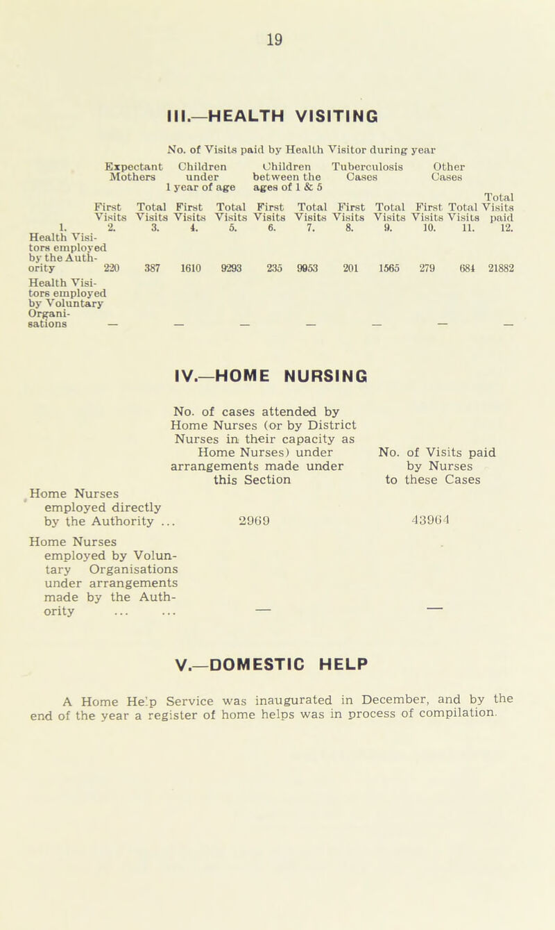 III.—HEALTH VISITING No. of Visits paid by Health Visitor during year Expectant Children Children Tuberculosis Other Mothers under between the Cases Cases First Total First Total First Total First Total First Total Visits Visits Visits Visits Visits Visits Visits Visits Visits Visits Visits paid 1. 2. 3. 4. 5. 6. 7. 8. 9. 10. 11. 12. Health Visi- tors employed by the Auth- ority 220 387 1610 9293 235 9953 201 1565 279 684 21882 Health Visi- tors employed by Voluntary Organi- sations IV.—HOME NURSING No. of cases attended by Home Nurses (or by District Nurses in their capacity as Home Nurses) under arrangements made under this Section Home Nurses employed directly by the Authority ... 2969 Home Nurses employed by Volun- tary Organisations under arrangements made by the Auth- ority No. of Visits paid by Nurses to these Cases 43964 V.—DOMESTIC HELP A Home Help Service was inaugurated in December, and by the end of the year a register of home helps was in process of compilation.