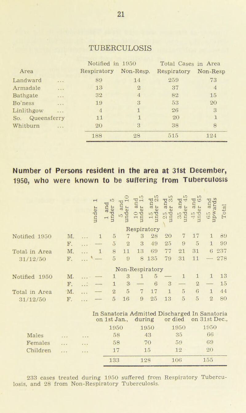 TUBERCULOSIS Notified in 1950 Total Cases in Area Area Respiratory Non-Resp. Respiratory Non-Resp Landward S9 14 259 73 Armadale 13 2 37 4 Bathgate 32 4 82 15 Eo’ness 19 3 53 20 Linlithgow 4 1 26 3 So. Queensferry 11 1 20 1 Whitburn . . . 20 3 38 8 188 28 515 124 Number of Persons resident in the area at 31st December, 1950, who were known to be suffering from Tuberculosis under 1 1 and under 5 5 and under 10 10 and under 15 15 and under 25  25 and under 35 36 and under 45 45 and under 65 65 and upwards Total Respiratory Notified 1950 M. . 1 5 7 3 28 20 7 17 1 89 F. . .. — 5 2 3 49 25 9 5 1 99 Total in Area M. . 1 8 11 13 69 77 21 31 6 237 31/12/50 F. . * 598 135 79 31 11 — 278 Non-Respiratory Notified 1950 M. . - — 13 15 — 1 1 1 13 F. . — 13—6 3 — 2 — 15 Total in Area M. . .. — 2 5 7 17 1 5 6 1 44 31/12/50 F. . .. — 5 16 9 25 13 5 5 2 SO In Sanatoria Admitted Discharged In Sanatoria on 1st Jan., during or died on 31st Dec., 1950 1950 1950 1950 Males 58 43 35 66 Females 58 70 59 69 Children 17 15 12 20 133 128 106 155 233 cases treated during 1950 suffered from Respiratory Tubercu- losis, and 28 from Non-Respiratory Tuberculosis.