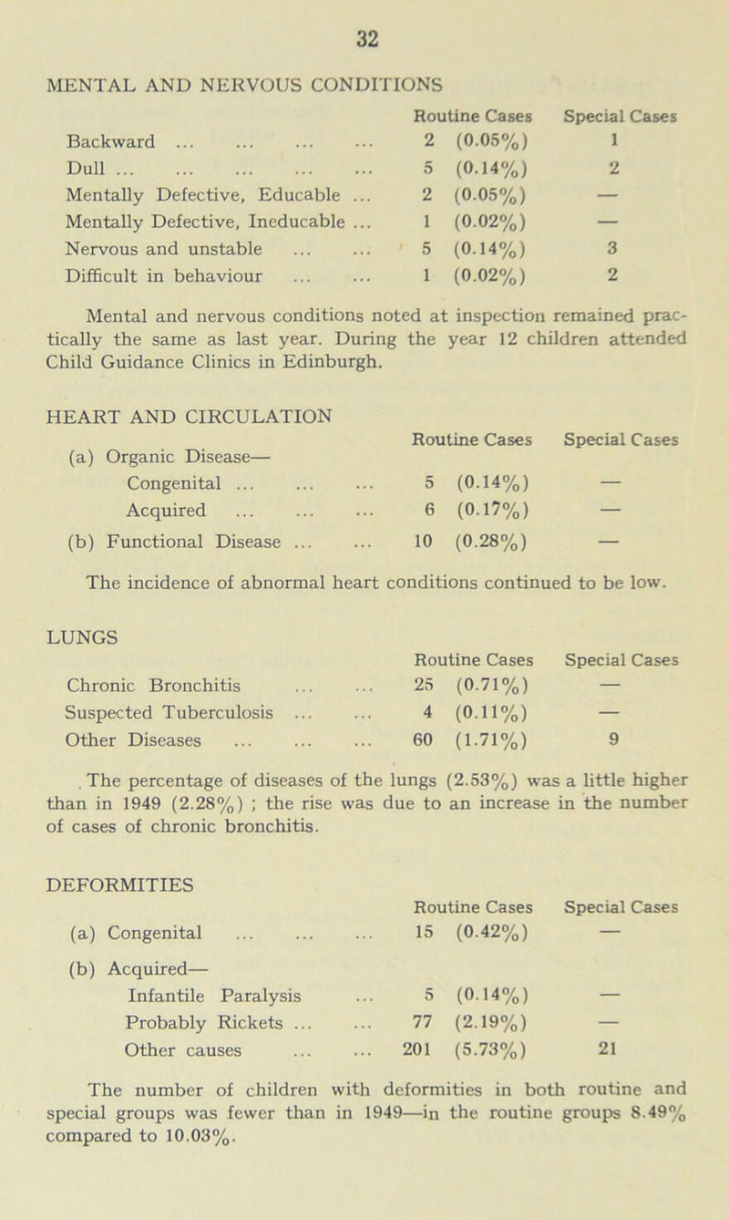 MENTAL AND NERVOUS CONDITIONS Routine Cases Special Cases Backward ... 2 (0.05%) 1 Dull 5 (0.14%) 2 Mentally Defective, Educable ... 2 (0.05%) — Mentally Defective, Ineducable ... 1 (0.02%) — Nervous and unstable 5 (0.14%) 3 Difficult in behaviour 1 (0.02%) 2 Mental and nervous conditions noted at inspection remained prac- tically the same as last year. During the year 12 children attended Child Guidance Clinics in Edinburgh. HEART AND CIRCULATION Routine Cases Special Cases (a) Organic Disease— Congenital ... ... ... 5 (0.14%) — Acquired 6 (0.17%) — (b) Functional Disease 10 (0.28%) — The incidence of abnormal heart conditions continued to be low. LUNGS Chronic Bronchitis Suspected Tuberculosis ... Other Diseases Routine Cases Special Cases 25 (0.71%) — 4 (0.11%) 60 (1.71%) 9 . The percentage of diseases of the lungs (2.53%) was a little higher than in 1949 (2.28%) ; the rise was due to an increase in the number of cases of chronic bronchitis. DEFORMITIES (a) Congenital (b) Acquired— Infantile Paralysis Probably Rickets ... Other causes Routine Cases Special Cases 15 (0.42%) — 5 (0.14%) 77 (2.19%) 201 (5.73%) 21 The number of children with deformities in both routine and special groups was fewer than in 1949—in the routine groups 8.49% compared to 10.03%.