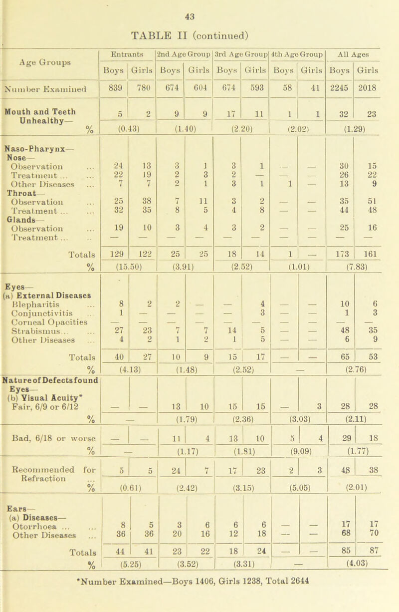 TABLE II (continued) Age Groups Entrants 2nd Age Group 3rd Age Group 4th Age Group All Ages Boys Girls Boys Girls Boys Girls Boys Girls Boys Girls Number Examined 839 780 674 604 674 593 58 41 2245 2018 Mouth and Teeth 5 2 9 9 17 11 1 1 32 23 Unhealthy— % (0.43) (1.40) (2 20) (2.02) (1.29) Naso-Pharynx— Nose— Observation 24 13 3 1 3 1 — — 30 15 Treatment ... 22 19 2 3 2 — — — 26 22 Other Diseases •7 4 7 2 1 3 1 1 — 13 9 Throat— Observation 25 38 7 11 3 2 — — 35 51 Treatment ... 32 35 8 5 4 8 — — 44 48 Glands— Observation 19 10 3 4 3 2 — — 25 16 Treatment ... Totals 129 122 25 25 18 14 1 — 173 161 % (15.50) (3.91) (2.52) (1.01) (7 83) Eyes— (a) External Diseases Blepharitis 8 2 2 4 10 6 Conjunctivitis 1 — — — — 3 — — 1 3 Corneal Opacities Strabismus... 27 23 7 7 14 5 — — 48 35 Other Diseases 4 2 i 2 1 5 — — 6 9 Totals 40 27 10 9 15 17 — — 65 53 % (4.13) (1.48) (2.52) (2.76) Nature of Defects found Eyes— (b) Visual Acuity* Fair, 6/9 or 6/12 — — 13 10 15 15 — 3 28 28 % (1.79) (2.36) (3.03) (2.11) Bad. 6/18 or worse 11 4 13 10 5 4 29 IS % (1.17) (1.81) (9.09) (1.77) Recommended for 5 5 24 7 17 23 2 3 48 38 Refraction % (0.61) (2. 42) (3.15) (5.05) (2.01) Ears— (a) Diseases— 17 17 Otorrhoea ... 8 5 3 6 6 6 — — Other Diseases 36 36 20 16 12 18 — — 68 70 Totals 44 41 23 22 18 24 — — 85 87 % (5.25) (3.52) (3.31) (4.03) Number Examined—Boys 1406, Girls 1238, Total 2644