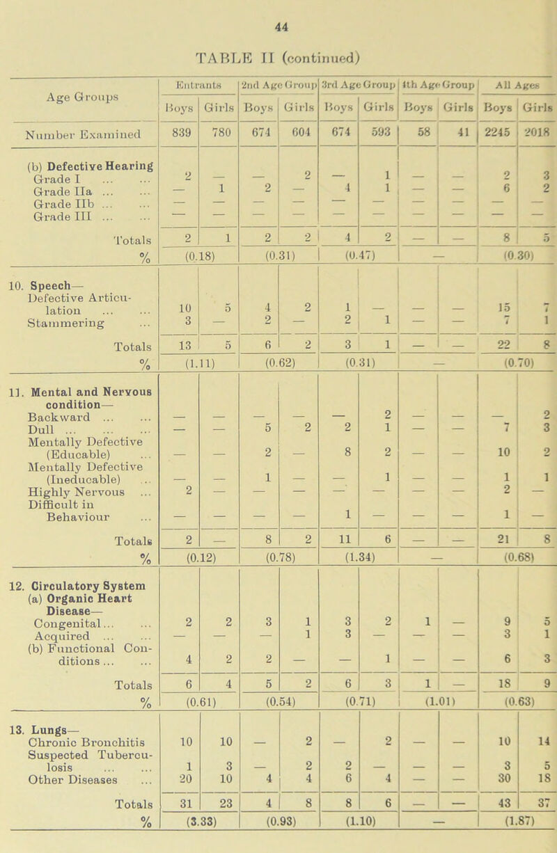 TABLE II (continued) Age Groups Entrants 2nd Age Group .'ini Age Group 1th Age Group All Ages Hoys Girls Boys Gills Boys Girls Boys Girls Boys Girls Number Examined 839 780 674 604 674 593 58 41 2245 2018 (b) Defective Hearing 2 1 3 Grade I — — 2 — — 2 Grade Ha ... — 1 2 — 4 1 — 6 2 Grade lib ... — — — — — — — i Grade III ... Totals 2 1 2 2 4 2 — — 8 5 % (0.18) (0.31) (0.47) - (030) 10. Speech— Defective Articu- lation 10 5 4 2 1 — — — 15 i Stammering 3 — 2 — 2 i — — I i Totals 13 5 6 2 3 i — — 22 8 % (1.11) (0.62) (0.31) (0. 70) 11. Mental and Nervous condition— Backward ... — — — — — 2 — — — 2 Dull — — 5 2 2 1 — — 7 3 Mentally Defective 8 10 (Educable) — — 2 — 2 — — 2 Mentally Defective 1 (Ineducable) — — 1 — — — — 1 i Highly Nervous 2 — — — — — — — 2 — Difficult in Behaviour — — — — 1 — — — 1 — Totals 2 — 8 2 11 6 — — 21 8 % (0.12) (0.78) (1.34) (0.68) 12. Circulatory System (a) Organic Heart Disease— Congenital... 2 2 3 1 3 2 1 — 9 5 Acquired ... — — — 1 3 — — — 3 i (b) Functional Con- ditions... 4 2 2 — — i — — 6 3 Totals 6 4 5 2 6 3 1 — 18 9 % (0.61) (0.54) (0. 71) (1.01) (0.63) 13. Lungs— Chronic Bronchitis 10 10 — 2 — 2 — — 10 14 Suspected Tubercu- losis 1 3 — 2 2 — — — 3 5 Other Diseases 20 10 4 4 6 4 — — 30 18 Totals 31 23 4 8 8 6 — — 43 37 % (3.33) (0.93) (1.10) (1.87)