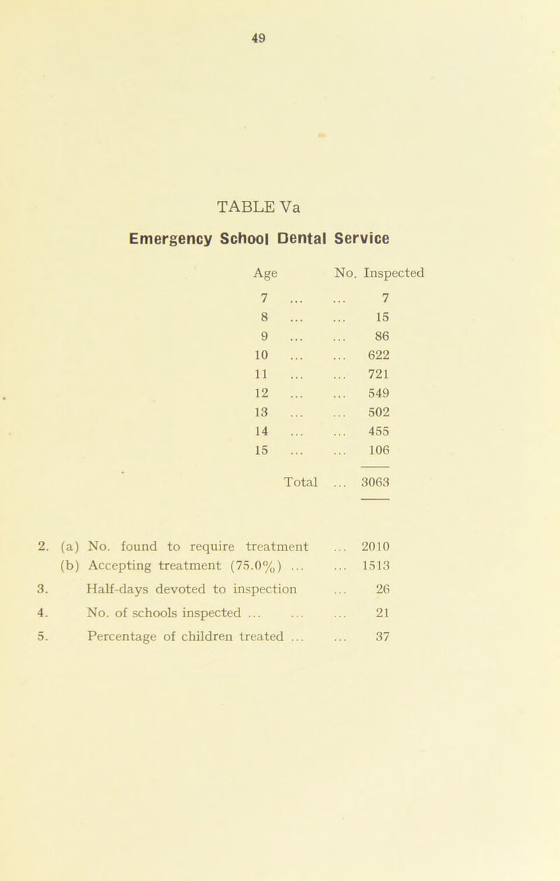 TABLE Va Emergency School Dental Service Age No. Inspected 7 7 8 15 9 86 10 622 11 721 12 549 13 502 14 455 15 106 Total ... 3063 2. (a) No. found to require treatment ... 2010 (b) Accepting treatment (75.0%) ... ... 1513 3. Half-days devoted to inspection ... 26 4. No. of schools inspected ... ... ... 21 5. Percentage of children treated ... ... 37