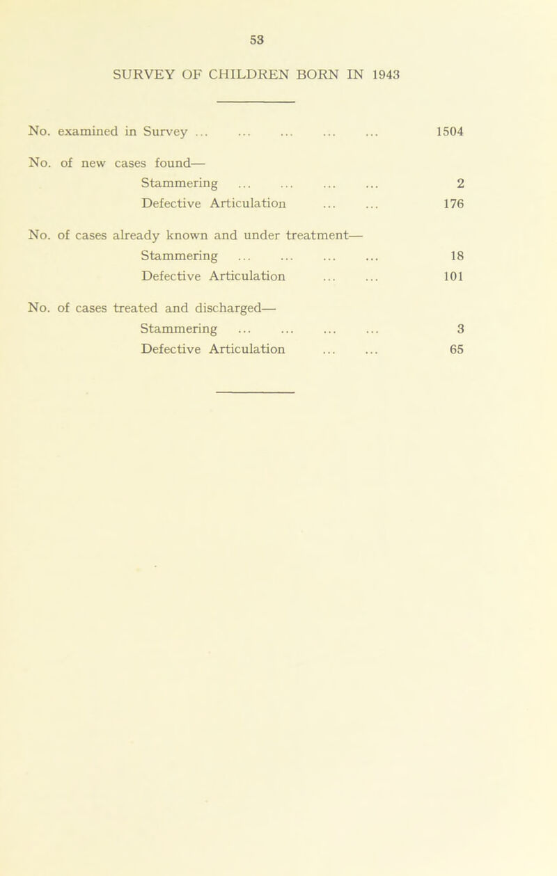 SURVEY OF CHILDREN BORN IN 1943 No. examined in Survey ... ... ... ... ... 1504 No. of new cases found— Stammering ... ... ... ... 2 Defective Articulation ... ... 176 No. of cases already known and under treatment— Stammering ... ... ... ... 18 Defective Articulation ... ... 101 No. of cases treated and discharged— Stammering ... ... ... ... 3 Defective Articulation ... ... 65