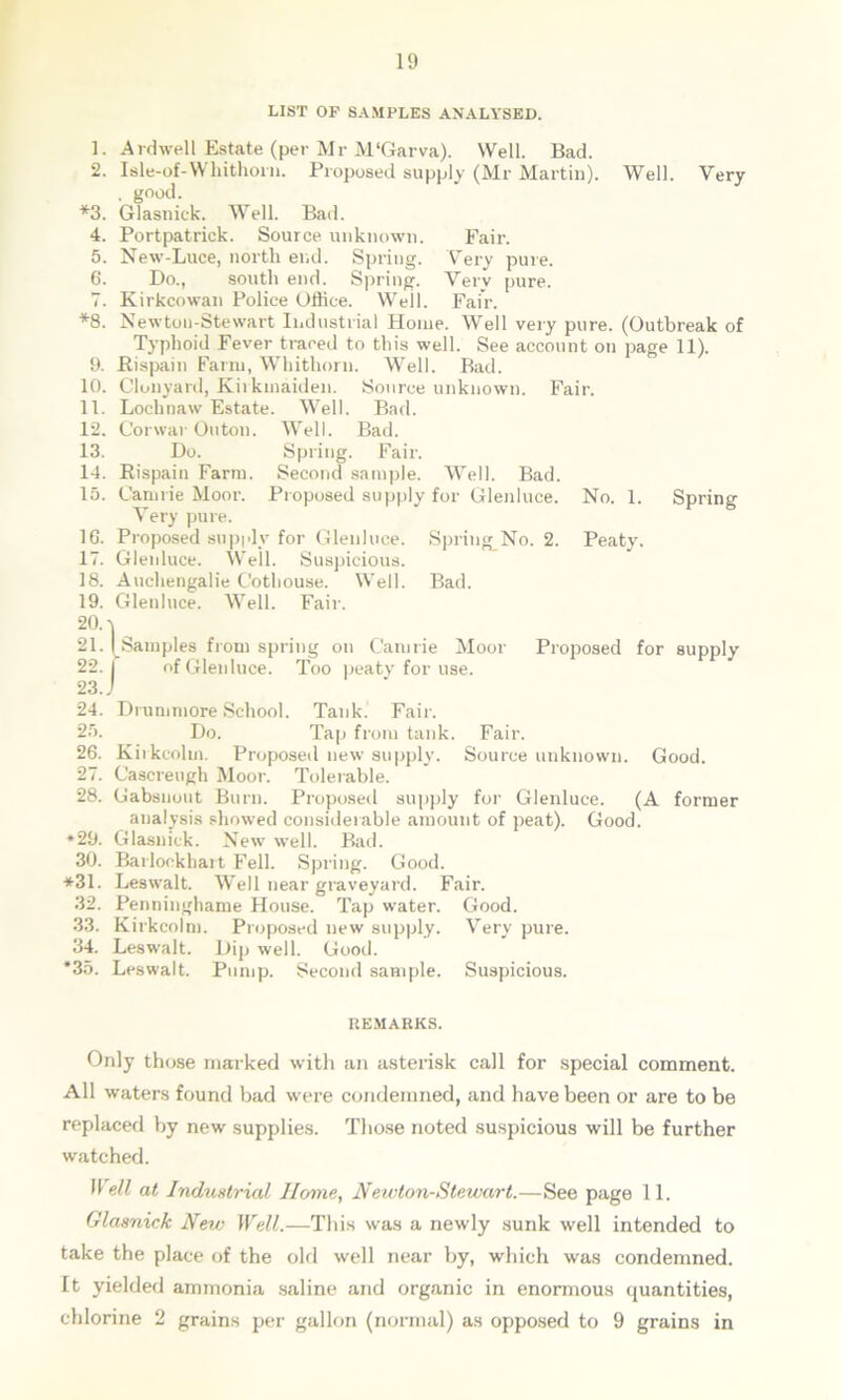 LIST OP SAMPLES ANALYSED. 1. Ardwell Estate (per Mr M'Garva). Well. Bad. 2. Isle-of-Whithoni. Proposed supply (Mr Martin). Well. Very . good. *3. Glasnick. Well. Bad. 4. Portpatrick. Source unknown. Fair. 5. New-Luce, north end. Spring. Very pure. 6. Do., south end. Spring. Very pure. 7. Kirkcowan Police Office. Well. Fair. *8. Newton-Stewart Industrial Home. Well very pure. (Outbreak of Typhoid Fever traced to this well. See account on page 11). 9. Rispain Farm, Whithorn. Well. Bad. 10. Clonyard, Kirkmaiden. Source unknown. Fair. 11. Lochnaw Estate. Well. Bad. 12. Corwar On ton. Well. Bad. 13. Do. Spring. Fair. 14. Rispain Farm. Second sample. Well. Bad. 15. Carnrie Moor. Proposed supply for Glenluce. No. 1. Spring Very pure. 16. Proposed supply for Glenluce. Spring_No. 2. Peaty. 17. Glenluce. Well. Suspicious. 18. Auchengalie Cothouse. Well. Bad. 19. Glenluce. Well. Fair. 20-l 21. ^Samples from spring on Carnrie Moor Proposed for supply 22. I of Glenluce. Too peaty for use. 23. J 24. Drummore School. Tank. Fair. 25. Do. Tap from tank. Fair. 26. Kiikcolm. Proposed new supply. Source unknown. Good. 27. Cascreugh Moor. Tolerable. 28. Gabsuout Burn. Proposed supply for Glenluce. (A former analysis showed considerable amount of peat). Good. *29. Glasnick. New well. Bad. 30. Barlockhart Fell. Spring. Good. *31. Leswalt. Well near graveyard. Fair. 32. Penninghame House. Tap water. Good. 33. Kirkcolm. Proposed new supply. Very pure. 34. Leswalt. Dip well. Good. *35. Leswalt. Pump. Second sample. Suspicious. REMARKS. Only those marked with an asterisk call for special comment. All waters found bad were condemned, and have been or are to be replaced by new supplies. Those noted suspicious will be further watched. II ell at Industrial Home, Newton-Stewart.—See page 11. Glasnick New Well.—This was a newly sunk well intended to take the place of the old well near by, which was condemned. It yielded ammonia saline and organic in enormous quantities, chlorine 2 grains per gallon (normal) as opposed to 9 grains in