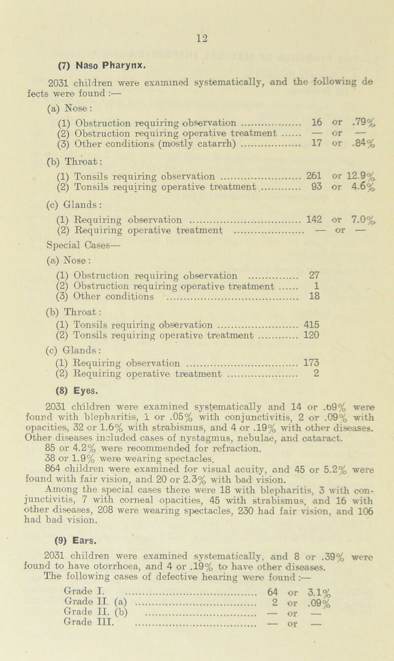 (7) Naso Pharynx. 2031 children were examined systematically, and the following de fects were found :— (a) Nose: (1) Obstruction requiring observation 16 or .79% (2) Obstruction requiring operative treatment — or — (3) Other conditions (mostly catarrh) 17 or .84% (b) Throat: (1) Tonsils requiring observation 261 or 12.9% (2) Tonsils requiring operative treatment 93 or 4.6% (c) Glands: (1) Requiring observation 142 or 7.0% (2) Requiring operative treatment — or — Special Cases— (a) Nose: (1) Obstruction requiring observation 27 (2) Obstruction requiring operative treatment 1 (3) Other conditions 18 (b) Throat: (1) Tonsils requiring observation 415 (2) Tonsils requiring operative treatment 120 (c) Glands: (1) Requiring observation 173 (2) Requiring operative treatment 2 (8) Eyes. 2031 children were examined systematically and 14 or ,t>9% were found with blepharitis, 1 or .05% with conjunctivitis, 2 or .09% with opacities, 32 or 1.6% with strabismus, and 4 or .19% with other diseases. Other diseases included cases of nystagmus, nebulae, and cataract. 85 or 4.2% were recommended for refraction. 38 or 1.9% were wearing spectacles. 864 children were examined for visual acuity, and 45 or 5.2% were found with fair vision, and 20 or 2.3% with bad vision. Among the special cases there were 18 with blepharitis, 3 with con- junctivitis, 7 with corneal opacities, 45 with strabismus, and 16 with other diseases, 208 were wearing spectacles, 230 had fair vision, and 106 had bad vision. (9) Ears. 2031 children were examined systematically, and 8 or .39% were found to have otorrhoea, and 4 or .19% to have other diseases. The following cases of defective hearing were found:— Grade 1 64 or 3.1% Grade II. (a) 2 or .09% Grade II. (b) — or — Grade III — or