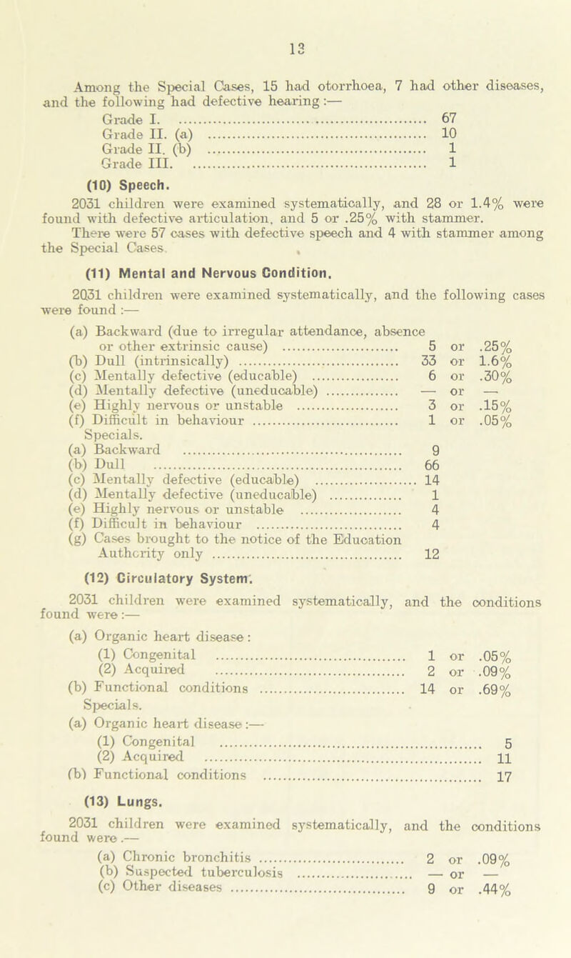 Among the Special Cases, 15 had otorrhoea, 7 had other diseases, and the following had defective hearing:— Grade I 67 Grade II. (a) 10 Grade II. (b) 1 Grade III 1 (10) Speech. 2031 children were examined systematically, and 28 or 1.4% were found with defective articulation, and 5 or .25% with stammer. There were 57 cases with defective speech and 4 with stammer among the Special Cases. , (11) Mental and Nervous Condition. 2Q31 children were examined systematically, and the following cases were found:— (a) Backward (due to irregular attendance, absence or other extrinsic cause) 5 or .25% (b) Dull (intrinsically) 33 or 1.6% (c) Mentally defective (educable) 6 or .30% (d) Mentally defective (uneducable) — or — (e) Highly nervous or unstable 3 or .15% (f) Difficult in behaviour 1 or .05% Specials. (a) Backward 9 (b) Dull 66 (c) Mentally defective (educable) 14 (d) Mentally defective (uneducable) 1 (e) Highly nervous or unstable 4 (f) Difficult in behaviour 4 (g) Cases brought to the notice of the Education Authority only 12 (12) Circulatory System. 2031 children were examined systematically, and the conditions found were:— (a) Organic heart disease: (1) Congenital 1 or .05% (2) Acquired 2 or .09% (b) Functional conditions 14 or .69% Specials. (a) Organic heart disease:— (1) Congenital 5 (2) Acquired 11 (b) Functional conditions 17 (13) Lungs. 2031 children were examined systematically, and the conditions found were.— (a) Chronic bronchitis 2 or .09% (b) Suspected tuberculosis — or — (c) Other diseases 9 or .44%