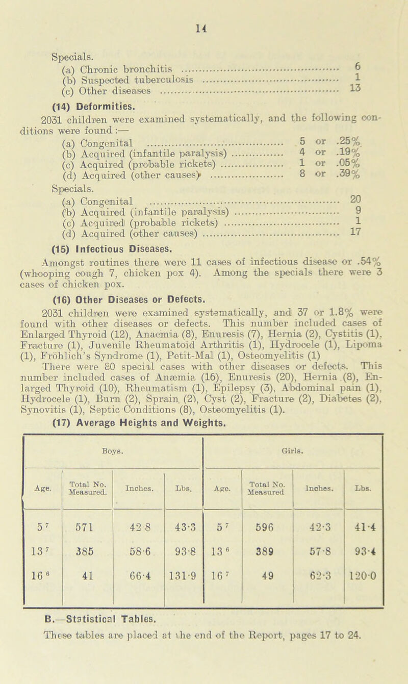 Specials. (a) Chronic bronchitis 6 (b) Suspected tuberculosis 1 (c) Other diseases 13 (14) Deformities. 2031 children were examined systematically, and the following con- ditions were found:— (a) Congenital 5 or .25% (b) Acquired (infantile paralysis) 4 or .19% (c) Acquired (probable rickets) 1 or .05% (d) Acquired (other causes)> 8 or .39% Specials. (a) Congenital 20 (b) Acquired (infantile paralysis) 9 (c) Acquired (probable rickets) 1 (d) Acquired (other causes) 17 (15) Infectious Diseases. Amongst routines there were 11 cases of infectious disease or .54% (whooping cough 7, chicken pox 4). Among the specials thei-e were 3 cases of chicken pox. (16) Other Diseases or Defects, 2031 children were examined systematically, and 37 or 1.8% were found with other diseases or defects. This number included cases of Enlarged Thyroid (12), Anaemia (8), Enuresis (7), Hernia (2), Cystitis (1). Fi-actui-e (1), Juvenile Rheumatoid Arthritis (1), Hydrocele (1), Lipoma (1), Frohlicli’s Syndrome (1), Petit-Mai (1), Osteomyelitis (1) There were 80 special cases with other diseases or defects. This number included cases of Anaemia (16), Enuresis (20), Hernia (8), En- lai-ged Thyroid (10), Rheumatism (1), Epilepsy (3), Abdominal pain (1). Hydrocele (1), Bum (2), Sprain. (2), Cyst (2), Fracture (2), Diabetes (2), Synovitis (1), Septic Conditions (8), Osteomyelitis (1). (17) Average Heights and Weights. Boys. Girls. Age. Total No. Measured. Inches. Lbs. Age. Total No. Measured Inohes. Lbs. 5 7 571 42 8 43-3 5 7 596 42-3 41-4 13 7 385 58-6 93-8 13 6 389 57-8 93-4 16 6 41 66-4 1319 16 7 49 62-3 1200 B.—Statistical Tables. These tables are placed at rhe end of the Report, pages 17 to 24.