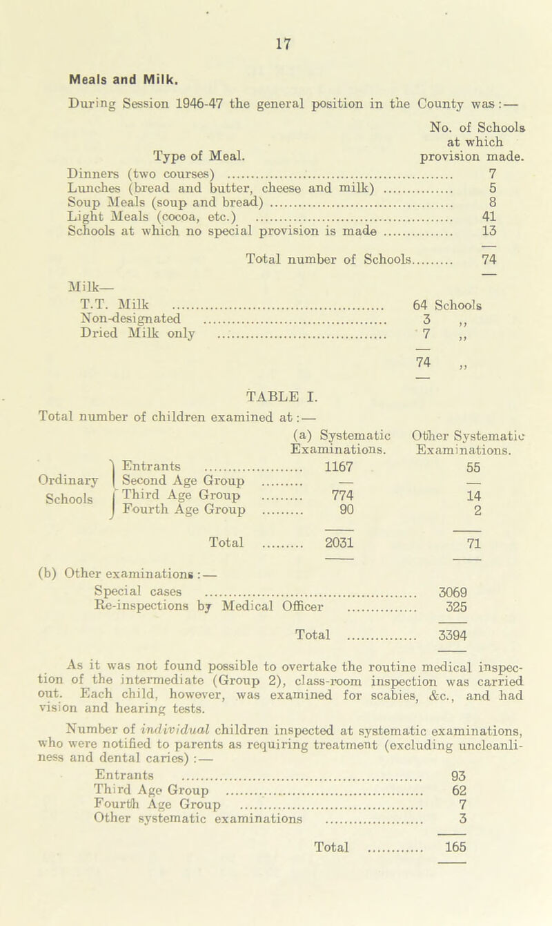 Meals and Milk. During Session 1946-47 the general position in the County was: — No. of Schools at which Type of Meal. provision made. Dinners (two courses) 7 Lunches (bread and butter, cheese and milk) 5 Soup Meals (soup and bread) 8 Light Meals (cocoa, etc.) 41 Schools at which no special provision is made 13 Total number of Schools 74 Milk— T.T. Milk Non-design ated Dried Milk only 64 Schools 3 „ 7 74 TABLE I. Total number of children examined at: — (a) Systematic Other Systematic Examinations. Examinations. 1 Entrants 1167 55 Ordinary | Second Age Group — — Schools f Thil'd Age Group 774 14 J Fourth Age Group 90 2 Total 2031 71 (b) Other examinations : — Special cases 3069 Re-inspections by Medical Officer 325 Total 3394 As it was not found possible to overtake the routine medical inspec- tion of the intermediate (Group 2), class-room inspection was carried out. Each child, however, was examined for scabies, &c., and had vision and hearing tests. Number of individual children inspected at systematic examinations, who were notified to parents as requiring treatment (excluding uncleanli- ness and dental caries) :— Entrants 93 Third Age Group 62 Fourth Age Group 7 Other systematic examinations 3 Total 165