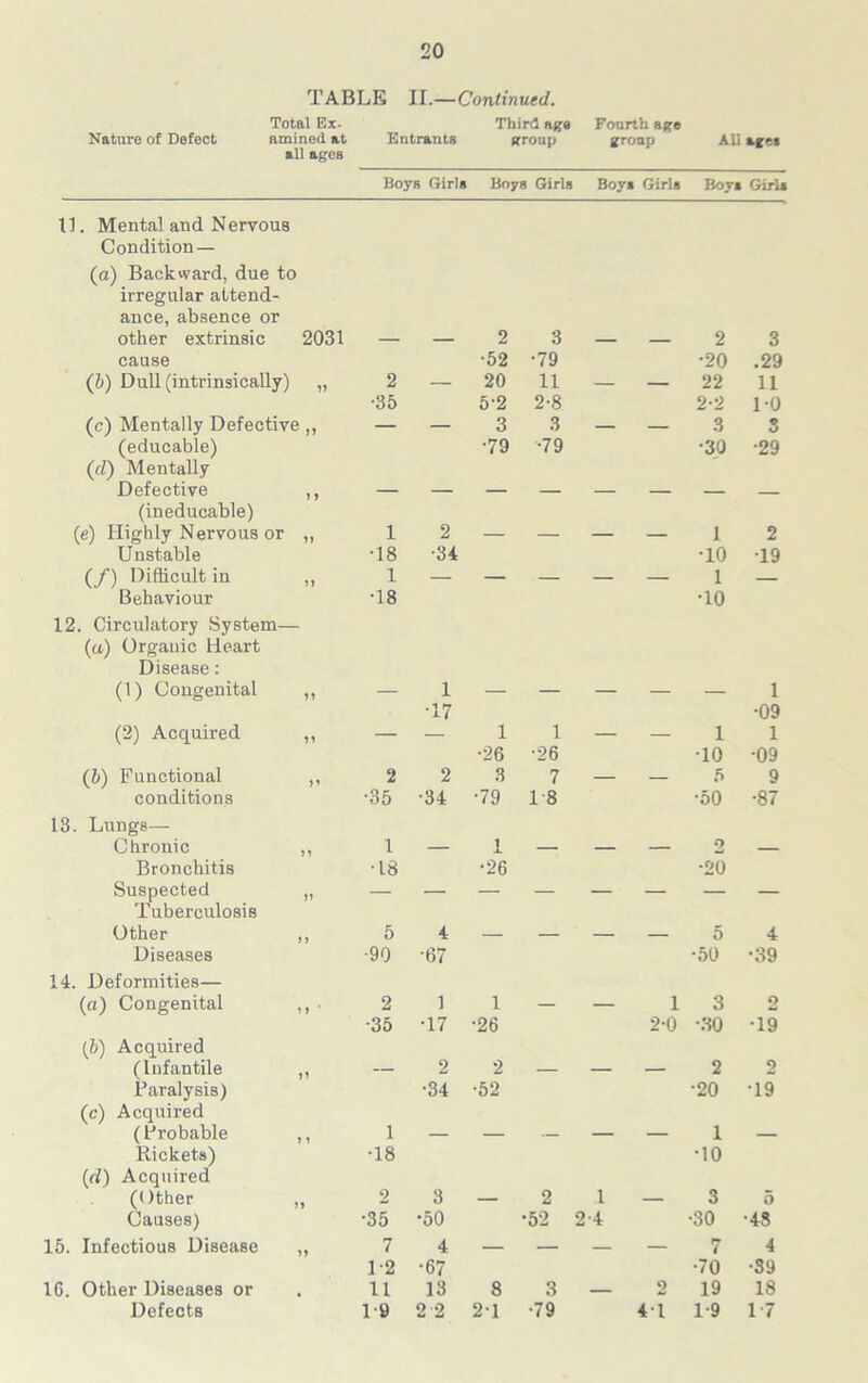 TABLE II.—Continued. Total Ex- Third age Fourth age Nature of Defect amined at Entrants group group All ages all ages Boys Girls Boys Girls Boys Girls Boys Girls 11. Mental and Nervous Condition — (a) Backward, due to irregular attend- ance, absence or other extrinsic 2031 — — 2 3 — — 2 3 cause •52 -79 •20 .29 (b) Dull (intrinsically) 11 2 — 20 11 — — 22 11 •35 5-2 2-8 2-2 1-0 (c) Mentally Defective,, — — 3 3 — — 3 S (educable) (d) Mentally •79 '79 •30 •29 Defective (ineducable) (e) Highly Nervous or 11 1 2 — 1 2 Unstable •18 •34 TO T9 ( f) Difficult in 1 — — 1 — Behaviour •18 TO 12. Circulatory System— (a) Organic Heart Disease: (1) Congenital 11 _ 1 _ _ 1 •17 •09 (2) Acquired 11 — — 1 1 — — 1 1 •26 -26 TO •09 (b) Functional 2 2 3 7 — — 5 9 conditions •35 •34 •79 1-8 •50 •87 13. Lungs— Chronic 1 — l 2 — Bronchitis •18 •26 •20 Suspected 11 Tuberculosis Other 5 4 — 5 4 Diseases •90 •67 •50 •39 14. Deformities— (a) Congenital 1 1 ‘ 2 1 1 — — 1 3 o •35 •17 •26 2-0 -30 T9 (b) Acquired (Infantile 11 — 2 2 — — — 2 2 Paralysis) •34 •52 •20 T9 (c) Acquired (Probable 1 — — 1 — Rickets) •18 TO (d) Acquired (Other 11 2 3 — 2 1 — 3 5 Causes) •35 •50 •52 2-4 •30 •48 15. Infectious Disease 7 4 7 4 1-2 ■67 •70 •39 16. Other Diseases or 11 13 8 3 — 2 19 18 Defects 19 2 2 2-1 -79 4T 1-9 1-7