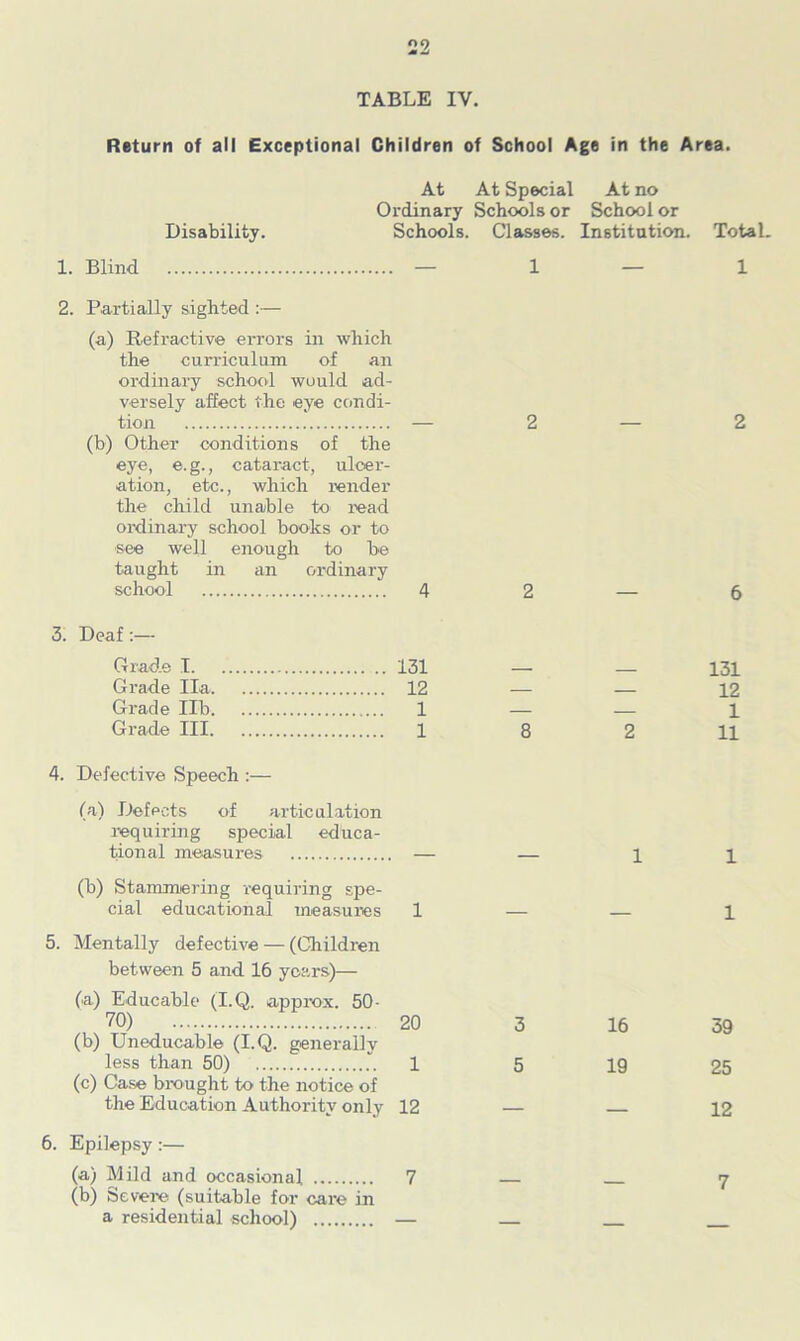 Return of all Exceptional Children of School Age in the Area. At At Special At no Ordinary Schools or School or Disability. Schools. Classes. Institution. Total. 1. Blind — 1 — 1 2. Partially sighted :— (a) Refractive errors in which the curriculum of an ordinary school would ad- versely affect the eye condi- tion — 2 — 2 (b) Other conditions of the eye, e.g., cataract, ulcer- ation, etc., which render the child unable to read ordinary school books or to see well enough to b© taught in an ordinary school 4 2 — 6 3. Deaf:— Grade I .. 131 Grade Ila 12 Grade lib 1 Grade III 1 4. Defective Speech :— (a) Defects of articulation requiring special educa- tional measures - (b) Stammering requiring spe- cial educational measures 1 5. Mentally defective — (Children between 5 and 16 years)— (a) Educable (I.Q. approx. 50- 70) 20 (b) Uneducable (I.Q. generally less than 50) 1 (c) Case brought to the notice of the Education Authority only 12 6. Epilepsy :— (a) Mild and occasional 7 (b) Severe (suitable for care in a residential school) — — 131 - — 12 — 1 8 2 11 1 1 1 3 16 39 5 19 25 - — 12 — 7