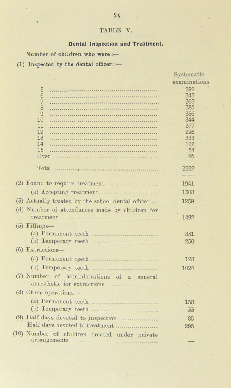 % TABLE V. Dental Inspection and Treatment. Number of children who were:— (1) Inspected by the dental officer: — Systematic examinations 5 '292 6 343 7 ' 363 8 386 9 356 10 344 11 377 12 296 13 333 14 122 15 54 Over 26 Total 3292 (2) Found to require treatment 1941 (a) Accepting treatment 1308 (3) Actually treated by the school dental officer ... 1259 (d) Number of attendances made by children for treatment 1492 (5) Fillings— (a) Permanent teeth 831 (b) Temporary teeth 250 (6) Extractions— (a) Permanent teeth 128 (b) Temporary teeth 1024 (7) Number of administrations of a general anaesthetic for extractions — (8) Other operations— (a) Permanent teeth 158 (b) Temporary teeth 33 (9) Half-days devoted to .inspection 85 Half days devoted to treatment 295 (10) Number of children treated under private arrangements