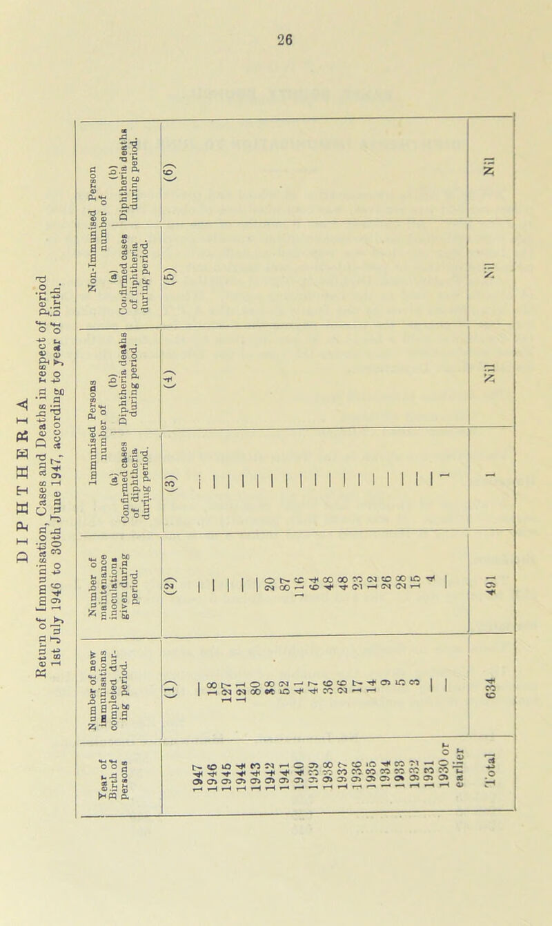 (D Ph!3 ■** o A CO a> P< 3 be  fl :*§ s P 5 § 3 3 s ^ 5 +=> *_> to QJ rH M ed Person er of (b) Diphtheria deaths during period. /—N z Non-Immunis numb (a) Confirmed cases of diphtheria during period. iQ **— 1 Persons ir of (b) Diphtheria deaths during period. -*1< ' Nil lmmunisec numbi (a) Confirmed cases of diphtheria during period. g i I I 1 1 1 1 1 1 1 1 1 1 1 M 1- - Number of maintenance inoculations given during period. /-s . . | | lO^CC^COGO^NCCXlO^ 1 | | | | |csoo»-'CO'^‘^rC'i’—• 1 Number of new immunisations completed dur- ing period. —1 634 Tear of Birth of persons Pi o 9) CSaiC1010>ffl03>3'-®3>a>ao>a*ai2 S —•