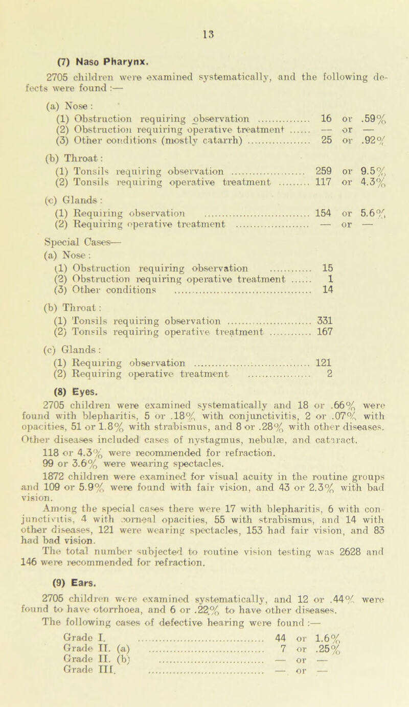 (7) Naso Pharynx. 2705 children were examined systematically, and the Following de- fects were found :— (a) Nose: (1) Obstruction requiring observation 16 or .59% (2) Obstruction requiring operative treatment — or — (3) Other conditions (mostly catarrh) 25 or .92% (b) Throat: (1) Tonsils requiring observation 259 or 9.5%, (2) Tonsils requiring operative treatment 117 or 4.3% (c) Glands: (1) Requiring observation 154 or 5.6% (2) Requiring operative treatment — or — Special Cases— (a) Nose: (1) Obstruction requiring observation 15 (2) Obstruction requiring operative treatment 1 (3) Other conditions 14 (b) Throat: (1) Tonsils requiring observation 331 (2) Tonsils requiring operative treatment 167 (c) Glands : (1) Requiring observation 121 (2) Requiring operative treatment 2 (8) Eyes. 2705 children were examined systematically and 18 or .66% were found with blepharitis, 5 or .18% with conjunctivitis, 2 or .07% with opacities, 51 or 1.8% with strabismus, and 8 or .28% with other diseases. Other diseases included cases of nystagmus, nebulas, and cataract. 118 or 4.3% were recommended for refraction. 99 or 3.6% were wearing spectacles. 1872 children were examined for visual acuity in the routine groups and 109 or 5.9% were found with fair vision, and 43 or 2.3% with bad vision. Among the special cases there were 17 with blepharitis, 6 with con junctmtis, 4 with corneal opacities, 55 with strabismus, and 14 with other diseases, 121 were wearing spectacles, 153 had fair vision, and 83 had bad vision. The total number subjected to routine vision testing was 2628 and 146 were recommended for refraction. (9) Ears. 2705 children were examined systematically, and 12 or .44% found to have ctorrhoea, and 6 or .22% to have other diseases. The following oases of defective hearing were found :— Grade I. Grade IT. (a) Grade II. (b) Grade III. 44 or 1.6% 7 or .25% — or — — or — were