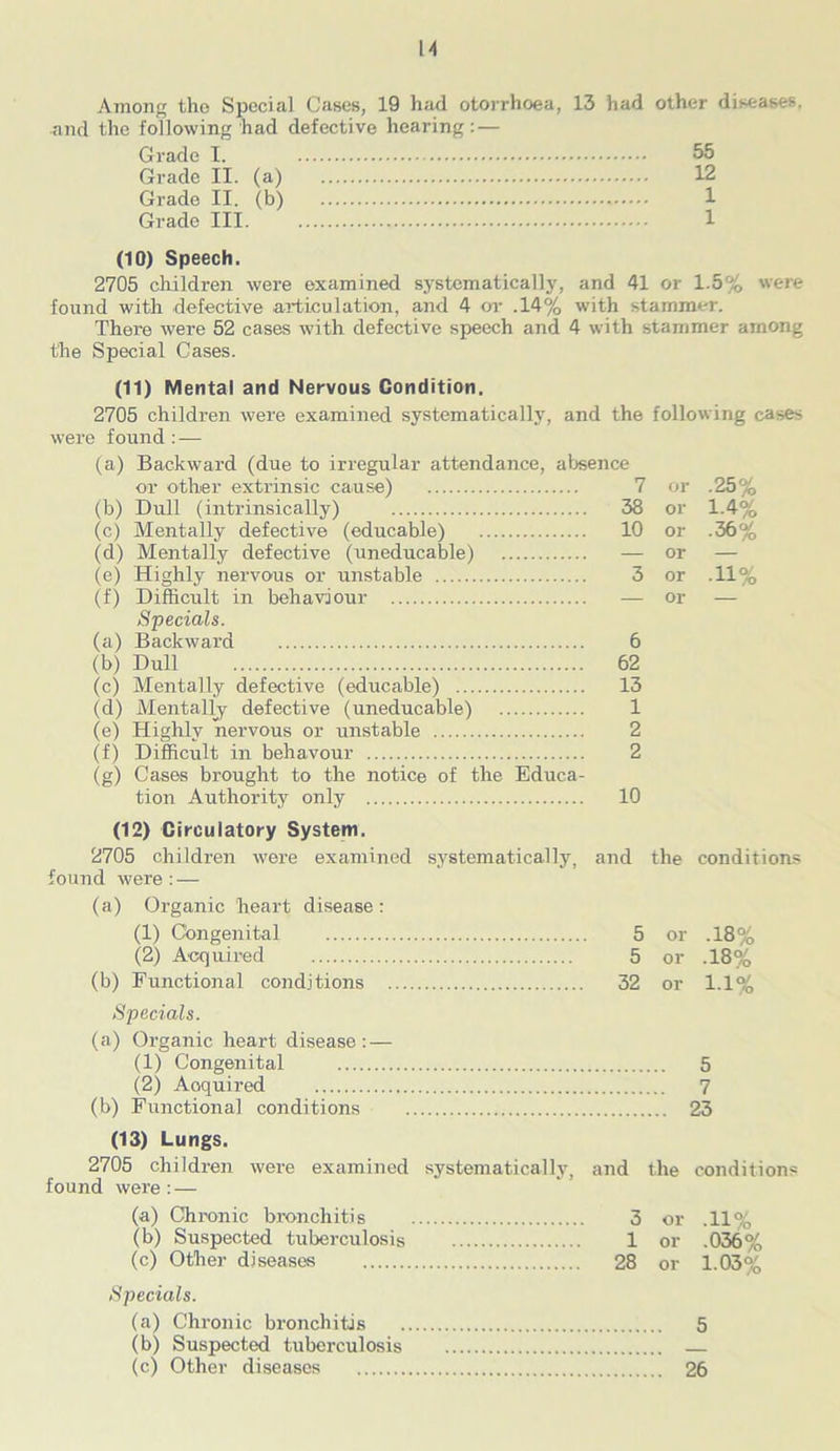 H A in on the Special Cases, 19 had otorrhoea, 13 had other diseases, and the following had defective hearing: — Grade I. 55 Grade II. (a) 12 Grade II. (b) 1 Grade III. 1 (10) Speech. 2705 children were examined systematically, and 41 or 1.5% were found with defective articulation, and 4 or .14% with stammer. There were 52 cases with defective speech and 4 with stammer among the Special Cases. (11) Mental and Nervous Condition. 2705 children were examined systematically, and the following case^ were found : — (a) Backward (due to irregular attendance, absence or other extrinsic cause) 7 or .25% (b) Dull (intrinsically) 38 or 1.4% (c) Mentally defective (educable) 10 or .36% (d) Mentally defective (uneducable) — or — (e) Highly nervous or unstable 3 or .11% (f) Difficult in behaviour — or — Specials. (a) Backward 6 (b) Dull 62 (c) Mentally defective (educable) 13 (d) Mentally defective (uneducable) 1 (e) Highly nervous or unstable 2 (f) Difficult in behavour 2 (g) Cases brought to the notice of the Educa- tion Authority only 10 (12) Circulatory System. 2705 children were examined systematically, and the conditions found were : — (a) Organic heart disease : (1) Congenital 5 or .18% (2) Acquired 5 or .18% (b) Functional conditions 32 or 1.1% Specials. (a) Organic heart disease: — (1) Congenital 5 (2) Acquired 7 (b) Functional conditions 23 (13) Lungs. 2705 children were examined systematically, and the conditi found were : — (a) Chronic bronchitis 3 or .11% (b) Suspected tuberculosis 1 or .036% (c) Other diseases 28 or 1.03% Specials. (a) Chronic bronchitis 5 (b) Suspected tuberculosis — (c) Other diseases 26