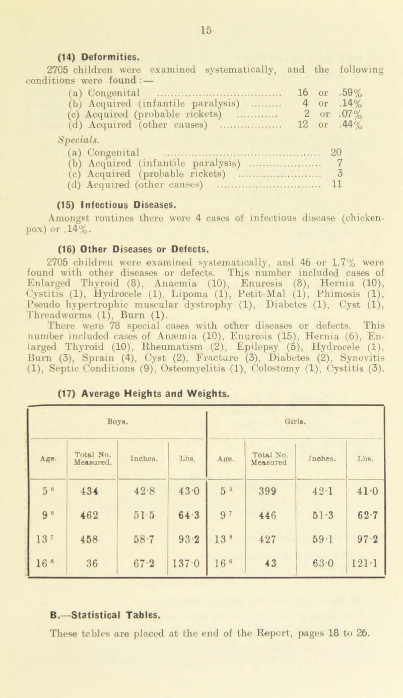 (14) Deformities. 2705 children were examined systematically, and the following conditions were found : — (a) Congenital 16 or -59% (b) Acquired (infantile paralysis) 4 or .14% (c) Acquired (probable rickets) 2 or .07% (d) Acquired (other causes) 12 or .44% Specials. (a) Congenital 20 (b) Acquired (infantile paralysis) 7 (c) Acquired (probable rickets) 3 (d) Acquired (other causes) 11 (15) Infectious Diseases. Amongst routines there were 4 cases of infectious disease (chicken- pox) or .14%. (16) Other Diseases or Defects. 2705 children were examined systematically, and 46 or 1.7% were found with other diseases or defects. This number included cases of Enlarged Thyroid (8), Anaemia (10), Enuresis (8), Hernia (10), Cystitis (1), Hydrocele (1). Lipoma (1), Petit-Mal (1), Phimosis (1), Pseudo hypertrophic muscular dystrophy (1), Diabetes (1), Cyst (1), Threadworms (1), Burn (1). There were 78 special cases with other diseases or defects. This number included cases of Anaemia (10), Enuresis (15), Hernia (6), En- larged Thyroid (10), Rheumatism (2), Epilepsy (5), Hydrocele (1), Bum (3), Sprain (4), Cyst (2), Fracture (3), Diabetes (2). Synovitis (1), Septic Conditions (9), Osteomyelitis (1), Colostomy (1), Cystitis (3). (17) Average Heights and Weights. Boys. Girls. Age Total No. Measured. Inches. Lbs. Age. Total No. Measured Inohes. Lbs. 5 6 434 42-8 430 5 5 399 42-1 41 0 9s 462 51 5 64-3 9 7 446 51 -3 62 7 13 1 458 58-7 93-2 13 8 427 59T 97-2 16 8 36 67-2 1370 16° 43 630 121 -1 B.—Statistical Tables. These tables are placed at the end of the Report, |>ages 18 to 26.