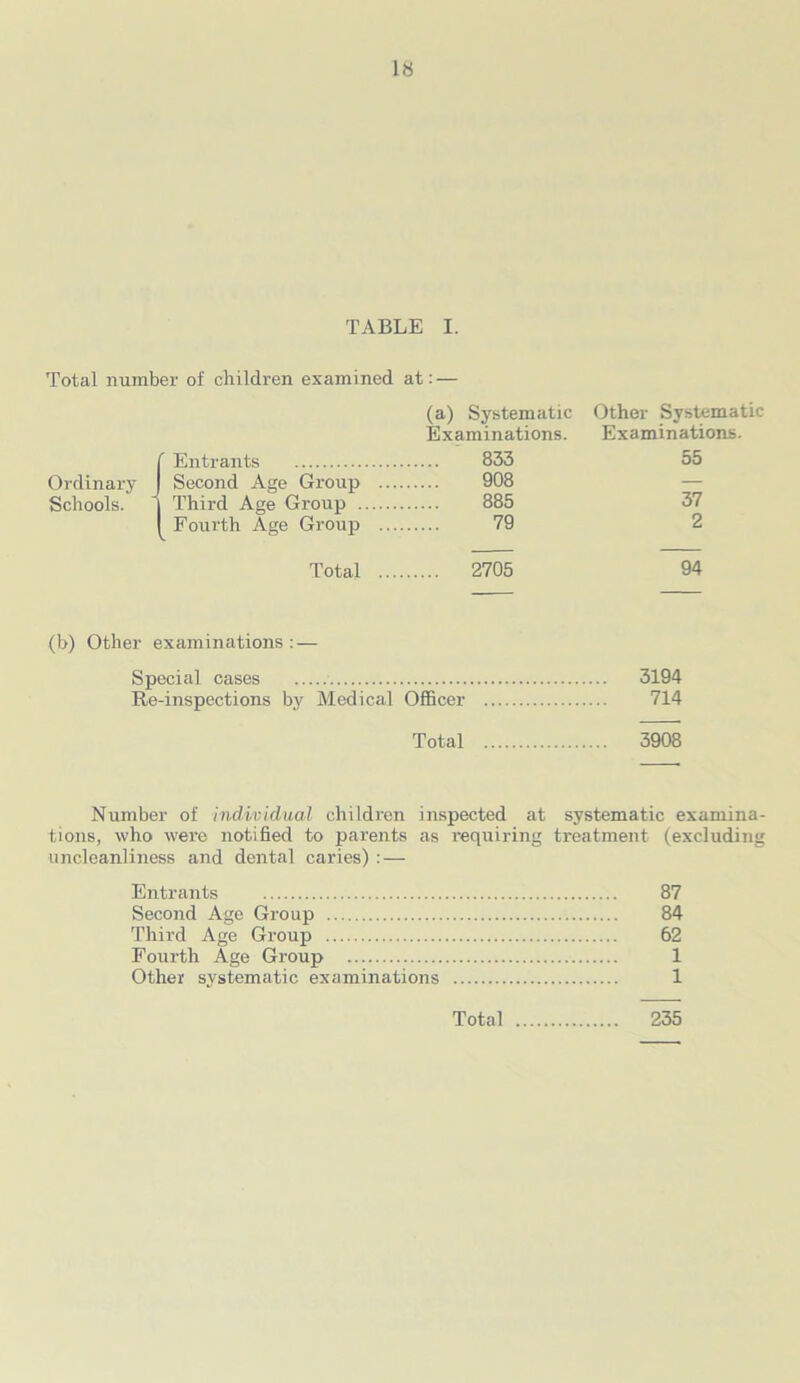 TABLE Total number of children examined at I. f Entrants (a) Systematic Examinations. 833 Other Systematic Examinations. 55 Ordinary Second Age Group 908 — Schools. Third Age Group 885 37 Fourth Age Group 79 2 Total 2705 94 (b) Other examinations: — Special cases 3194 Re-inspections by Medical Officer 714 Total 3908 Number of individual children inspected at systematic examina- tions, who were notified to parents as requiring treatment (excluding uncleanliness and dental caries) : — Entrants 87 Second Age Group 84 Third Age Group 62 Fourth Age Group 1 Other systematic examinations 1 235 Total