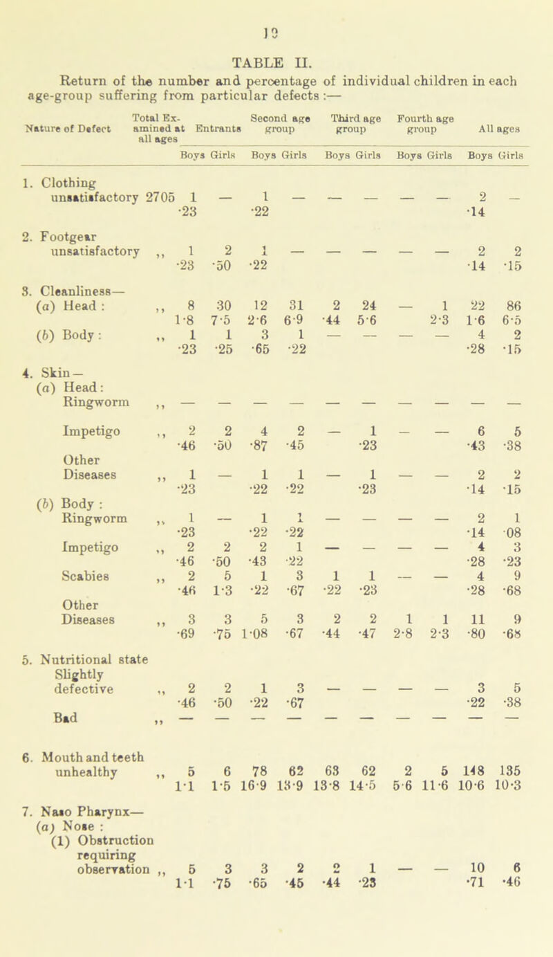 TABLE II. Return of the number and percentage of individual children in each age-group suffering from particular defects:— Total Ex- Second age Third age Fourth age Nature of Dafect amined at Entrants group group group All ages all ages Boys Girls Boys Girls Boys Girls Boys Girls Boys Girls 1. Clothing unsatisfactory 2705 1 — 1 — — — — — 2 — •23 •22 14 2. Footgear unsatisfactory 1 » 1 2 1 — — — — — 2 2 •23 ‘50 •22 14 •15 3. Cleanliness— (a) Head : 8 30 12 31 2 24 — 1 22 86 1-8 7-5 26 69 •44 56 2-3 1-6 6*5 (6) Body: * y 1 1 3 1 — — — — 4 2 •23 •25 •65 •22 •28 •15 4. Skin — (a) Head: Ringworm > i Impetigo »> 2 2 4 2 — 1 — — 6 5 ■46 *50 •87 •45 •23 •43 •38 Other Diseases 1 1 1 1 2 2 •23 ■22 •22 •23 14 *15 (b) Body : Ringworm 1 — 1 ■? JL — — — — 2 i •23 •22 •22 14 08 Impetigo 2 2 2 1 — — — — 4 3 •46 •50 •43 •22 •28 •23 Scabies 2 5 1 3 1 1 — — 4 9 •46 1-3 •22 •67 •22 ■23 •28 •68 Other Diseases 3 3 5 3 2 2 1 1 11 9 •69 •75 1-08 •67 •44 •47 2-8 2-3 •80 •68 5. Nutritional state Slightly defective 2 2 1 3 3 5 •46 •50 •22 •67 •22 •38 Bad » » 6. Mouth and teeth unhealthy y y 5 6 78 62 63 62 2 5 148 135 11 1-5 169 18-9 13-8 14-5 5-6 11-6 10-6 10-3 7. Naso Pharynx— (a) Nose : (1) Obstruction requiring observation 5 3 3 2 O 1 - 10 6 1-1 •75 *65 •45 •44 •23 •71 •46