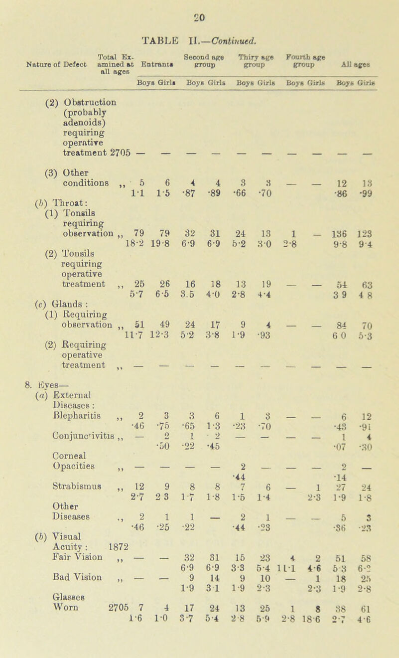 TABLE II.—Continued. Total Ex- Second age Thiry age Fourth ape Nature of Defect amined at Entrant* group group group All ages all ages BoyB Girl* Boya Girls Boys Girls Boys Girls Boys Girls (2) Obstruction (probably adenoids) requiring operative treatment 2705 (3) Other conditions ,, 5 6 4 (It) Throat: (1) Tonsils requiring IT 1-5 •87 observation „ 79 79 32 (2) Tonsils requiring operative 18-2 19-8 6-9 treatment „ 25 26 16 (c) Olauds : (1) Requiring 5'7 6-5 3.5 observation „ 51 49 24 (2) Requiring operative 11-7 12-3 5'2 treatment 8. lives— (a) External Diseases: * ' Blepharitis 9 >* w 3 3 •40 •75 •65 Conjunc’ivitis Corneal » 1 O •50 1 •22 Opacities — — Strabismus „ 12 9 8 Other 2-7 2 3 17 Diseases 2 1 1 •40 (b) Visual Acuity: 1872 •25 ■22 Fair Vision )> — 32 6-9 Bad Vision Glasses n - 9 1-9 Worn 2705 7 4 17 1-6 1-0 S-7 4 3 3 — — 12 13 •89 •66 •70 -86 •99 31 24 13 1 — 136 123 6-9 5-2 3 0 2-8 9 8 9-4 18 13 19 — 54 63 4-0 2-8 4-4 3 9 4 8 17 9 4 — 84 70 3-8 1-9 •93 6 0 5-3 6 1 3 6 12 1-3 •23 •70 •43 •91 2 — — 1 4 •45 •07 •30 — 2 2 •44 T4 8 7 6 — 1 27 24 1-8 15 1-4 2-3 1-9 1-8 2 1 5 3 ■44 •23 •36 •23 31 15 23 4 2 51 58 6-9 33 5-4 111 4-6 5 3 6-3 14 9 10 — 1 18 25 3 1 1-9 2-3 2-3 1-9 2-8 24 13 25 1 8 38 61 5-4 2-8 59 2-8 186 o.-» — 1 46