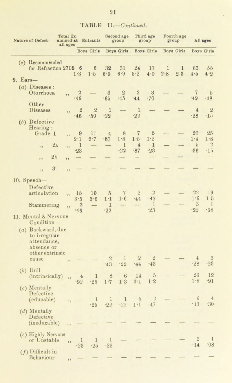 TABLE II.—Continued. Total Ex Second age Third age Fourth age Nature of Defect amined at Entrants group group group All ages all ages Boys Girls Boys Girls Boys Girls Boys Girls Boys Girls (c) Recommended for Refraction 2705 6 6 32 1-3 1-5 69 Ears— (a) Diseases : Otorrhoea „ 2 •46 — 3 •65 Other Diseases ,, 2 2 1 •46 •50 •22 (ft) Defective Hearing: Grade 1 „ 9 1] 4 21 2-7 •87 „ 2a „ 1 •23 — — „ 2b » > 31 24 17 1 1 63 55 6-9 5-2 4 0 2-8 2 3 4-5 4-2 2 2 3 — — 7 5 45 •44 -70 •49 •38 _ 1 — — — 4 2 •22 •28 •15 8 7 5 - — 20 25 1-8 1-5 1-2 1-4 1-8 L 4 1 — — 5 2 •22 •87 •23 •36 •15 10. Speech— Defective articulation ,, 15 10 5 3-5 2-6 1-1 Stammering ,, 2 — 1 •46 •22 Mental & Nervous Condition — 7 2 2 — — 22 19 1-6 •44 •47 1-6 1-5 — 1 — •23 — 3 •22 1 •08 (a) Backward, due to irregular attendance, absence or other extrinsic cause „ (5) Dull (intrinsically) ,, (c) Mentally Defective (educable) ,, (d) Mentally Defective (ineducable) ,, (e) Highly Nervous or Unstable ,, 2 1 2 2 — — 4 3 •43 •22 •44 •43 •28 •23 4 1 8 6 14 5 — — 26 12 92 *25 1-7 1-3 3 1 1-2 1-8 •91 i 1 1 5 2 — — 6 4 •25 •22 •22 IT •47 •43 •30 1 1 1 o 1 •23 •25 •22 T4 00 o (/) Difficult in Behaviour