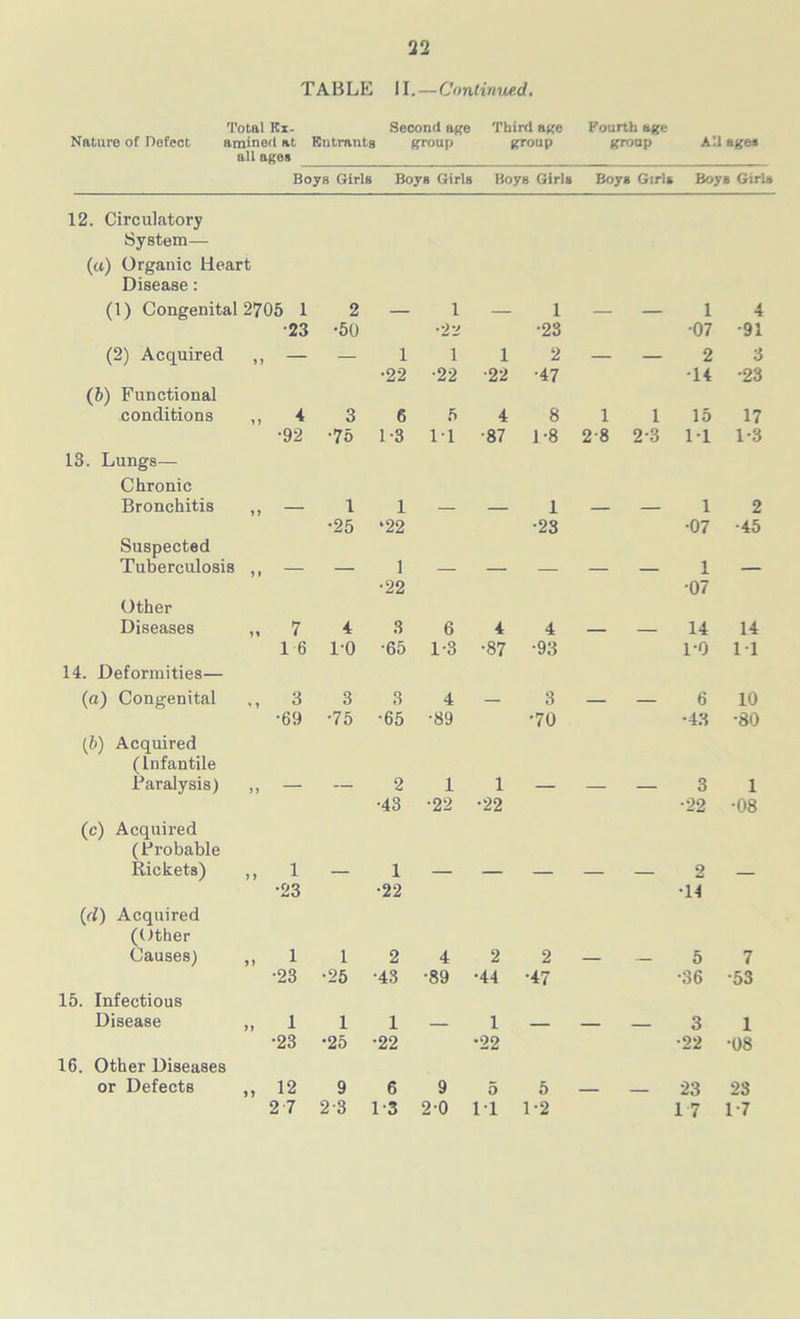 TABLE II.—Continued. Total Kx- Second age Third axe Fourth age Nature of Defect amined at Entrants group group group All ages all ages Boys Girls Boys Girls Boys Girls Boys Girls Boys Girls 12. Circulatory System— (a) Organic Heart Disease: (1) Congenital 2705 1 2 — •23 •50 (2) Acquired 9 9 — — 1 •22 (6) Functional conditions 9 9 4 3 6 •92 •75 1-3 13. Lungs— Chronic Bronchitis 1 ) 1 1 •25 ‘22 Suspected Tuberculosis 9 9 1 •22 Other Diseases 99 7 4 3 16 1-0 •65 14. Deformities— (a) Congenital 9 9 3 3 3 •69 •75 •65 (b) Acquired (Infantile Paralysis) 99 _ 2 •43 (c) Acquired (Probable Rickets) 9 9 1 _ 1 •23 •22 (rl) Acquired (Other Causes) 99 1 1 2 •23 •25 •43 15. Infectious Disease 99 1 1 1 •23 •25 •22 16. Other Diseases or Defects 99 12 9 6 2 7 23 1-3 1 — 1 — — i 4 •22 •23 •07 •91 1 1 2 2 3 •22 •22 •47 T4 •23 5 4 8 1 1 15 17 IT •87 1-8 28 2*3 IT 1-3 — — 1 •23 — — 1 •07 2 •45 — — — — — 1 07 6 4 4 14 14 1-3 •87 •93 TO 11 4 _ 3 6 10 •89 •70 •43 •80 1 1 3 1 •22 •22 •22 •08 2 •11 4 2 2 — — 5 7 ■89 •44 •47 •36 •53 — 1 •22 — 3 •22 1 •08 9 5 5 — — 23 23 2-0 IT 1-2 17 1-7
