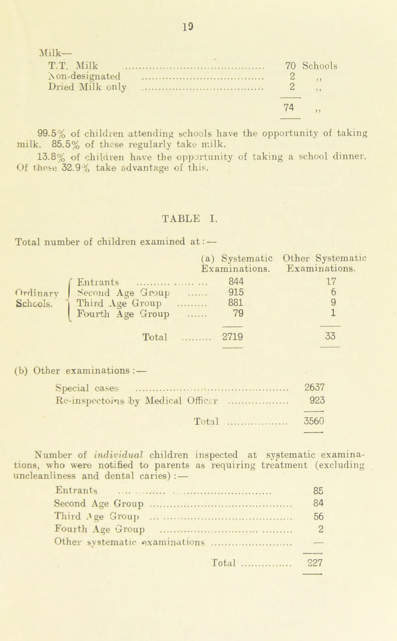 Milk— T.T. Milk i\ on-designated Dried Milk only 70 Schools 2 „ 2 74 99.5% of children attending schools have the opportunity of taking milk. 85.5% of these regularly take milk. 13.8% of children have the opportunity of taking a school dinner. Of these 32.9% take advantage of this. TABLE I. Total number of children examined at: — (a) Systematic Other Systematic Examinations. Examinations. f Entrants 844 17 Ordinary Second Age Group 915 6 Schools. Third Age Group 881 9 Fourth Age Group 79 1 Total .... 2719 33 (b) Other examinations : — Special oases 2637 Re-inspectoins by Medical Officer 923 Total 3560 Number of individual children inspected at systematic examina- tions, who were notified to parents as requiring treatment (excluding uncleanliness and dental caries) : — Entrants ... 85 Second Age Group 84 Third .'ge Group 56 Fourth Age Group 2 Other systematic examinations 227 Total