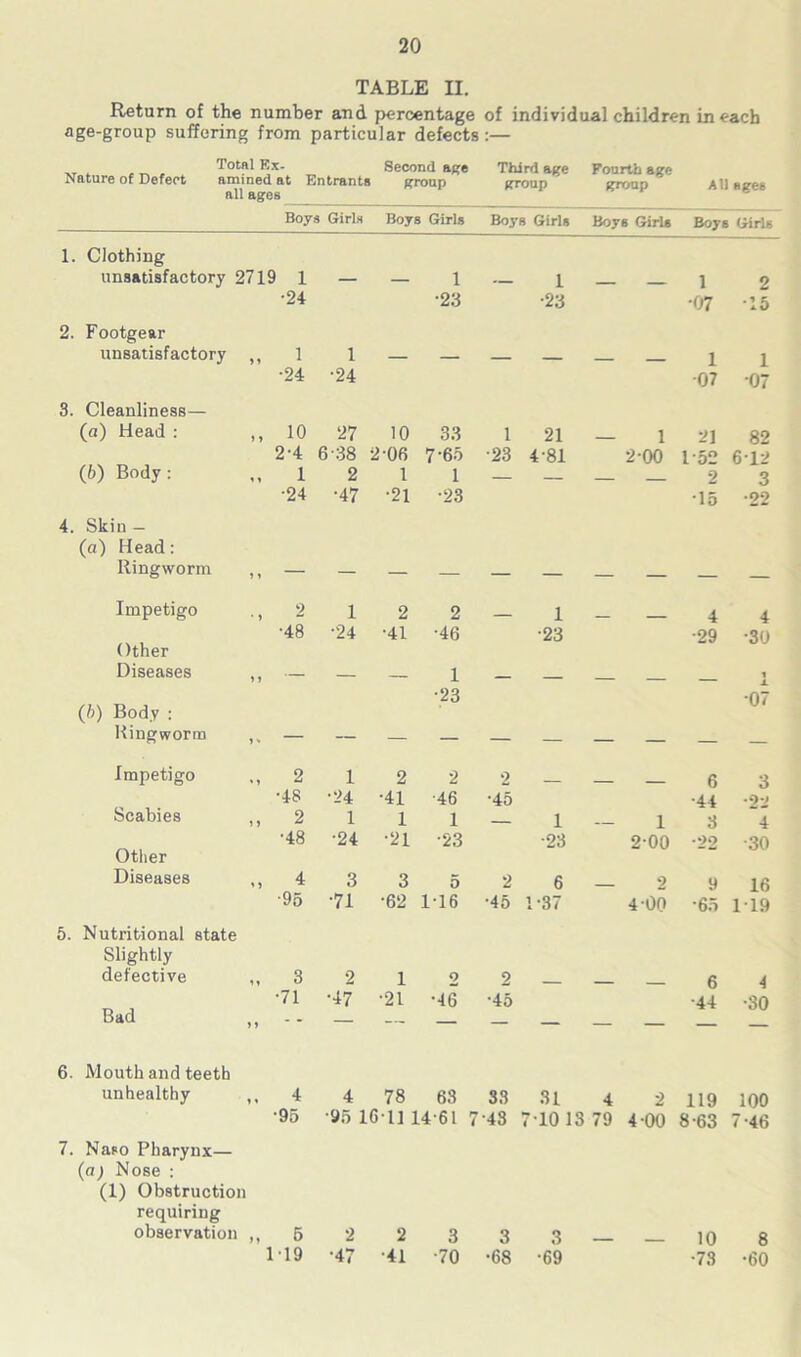 TABLE II. Return of the number and percentage of individual children in each age-group suffering from particular defects:— Total Ex- Second ape Third age Fourth age Nature of Defect amined at Entrants group all ages group Boys Girls Boys Girls Boys Girls group Boys Girls All ages Boys Girls 1. Clothing unsatisfactory 2719 1 — — 1 — 1 1 2 •24 •23 •23 •07 ■15 2. Footgear unsatisfactory > 4 1 i — — — — 1 1 •24 •24 07 07 3. Cleanliness— (a) Head : > > 10 27 10 33 1 21 1 21 82 2-4 6-38 2-06 7'65 •23 4-81 2-00 1-52 612 (b) Body: « S 1 2 1 1 — 2 3 •24 •47 •21 •23 *15 •22 4. Skin — (a) Head: Ringworm » * — — Impetigo ' > 2 1 2 2 _ 1 4 4 •48 •24 •41 •46 •23 •29 •30 Other Diseases J 1 — — — 1 — 1 •23 •07 (b) Body : Ringworm — Impetigo % 2 1 2 2 2 6 3 ■o-< ■48 •24 •41 ■46 •45 •44 Scabies 1 > 2 1 1 1 — 1 1 3 4 Other •48 •24 •21 •23 -23 2-00 •22 •30 Diseases ' » 4 3 3 5 2 6 2 9 16 •95 •71 •62 1T6 •45 1-37 4 on *65 1 T9 5. Nutx-itional state Slightly defective 1 1 3 2 1 o 2 6 4 Bad •71 •47 •21 •46 •45 •44 •30 > » — — — — — — — 6. Mouth and teeth unhealthy 1 * 4 4 78 63 33 31 4 2 119 100 *95 •95 1611 14-61 7 43 710 13 79 4-00 8-63 7-46 7. Naso Pharynx— (a) Nose : (1) Obstruction requiring observation ,, 5 2 1 T9 -47 2 •41 3 •70 3 •68 3 — •69 — 10 •73 8 •60