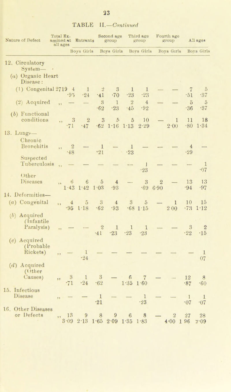 TABLE II.—Continued Total Kx- Second age Third age Fourth age Nature ot Defect amined at Entrants group group group All ages all ages Boys Girls Boys Girls Boys Girls Boys Girls Boys Girls 12. Circulatory System— • (a) Organic Heart Disease: (1) Congenital 2719 4 1 2 3 1 1 — — 7 5 •95 •24 •41 •70 •23 •23 •51 •37 (2) Acquired ,, — — 3 1 2 4 — — 5 5 •62 ■23 •45 •92 •36 •37 (b) Functional conditions ,, 3 2 3 5 5 10 — 1 11 18 •71 ■47 •62 1-16 113 2'29 2 00 •80 1-34 13. Lungs— Chronic Bronchitis ,, 2 1 1 4 •48 •21 •23 •29 Suspected Tuberculosis ,, — J 1 •23 •07 ()ther Diseases „ 8 6 5 4 3 2 — 13 13 1-43 1-42 103 •93 •69 6-90 •94 •97 14. Deformities— (a) Congenital ,, 4 5 3 4 3 5 — 1 10 15 •95 118 •62 •93 •68 115 2 00 •73 1-12 [}>) Acquired (Infantile Paralysis) „ — 2 1 1 1 3 2 •41 •23 •23 •23 •22 •15 (c) Acquired (Probable Rickets) ,, — 1 _ _ _ 1 •24 07 ((l) Acquired (t >ther Causes) ,, 3 1 3 6 7 _ 12 8 •71 •24 •62 1-35 1-60 •87 •60 15. Infectious Disease „ — — 1 — — 1 1 1 •21 •23 •07 •07 16. Other Diseases or Defects ,, 13 9 8 9 6 8 — 2 27 28 3 09 2 13 1-65 209 1-35 1-83 4-00 1 96 2'09