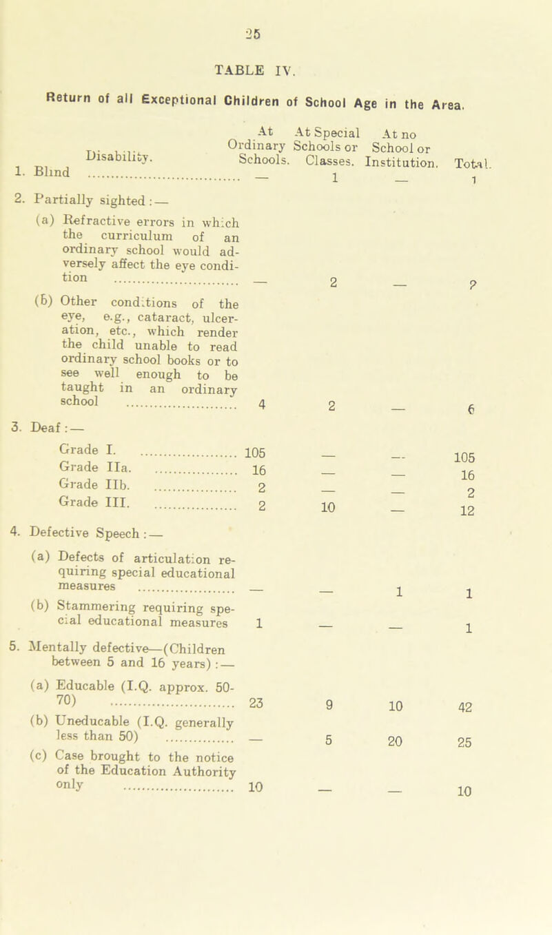 TABLE IV. Return of all exceptional Children of School Age in the Area. Disability. 1. Blind At At Special At no Ordinary Schools or School or Schools. Classes. Institution. Total ... - 1 _ i 2. Partially sighted : — (а) Refractive errors in which the curriculum of an ordinary school would ad- versely affect the eye condi- tion (б) Other conditions of the eye> e-g., cataract, ulcer- ation, etc., which render the child unable to read ordinary school books or to see well enough to be taught in an ordinary school 4 3. Deaf : — 2 e Grade 1 105 Grade Ila 16 Grade lib. 2 Grade III 2 4. Defective Speech: — (a) Defects of articulation re- quiring special educational measures (b) Stammering requiring spe- cial educational measures 1 5. Mentally defective—(Children between 5 and 16 years): — (a) Educable (I.Q. approx. 50- 70) 23 (b) Uneducable (I.Q. generally less than 50) (c) Case brought to the notice of the Education Authority only 10 105 — — 16 — — 2 !0 — 12 1 1 1 9 10 42 5 20 25 10