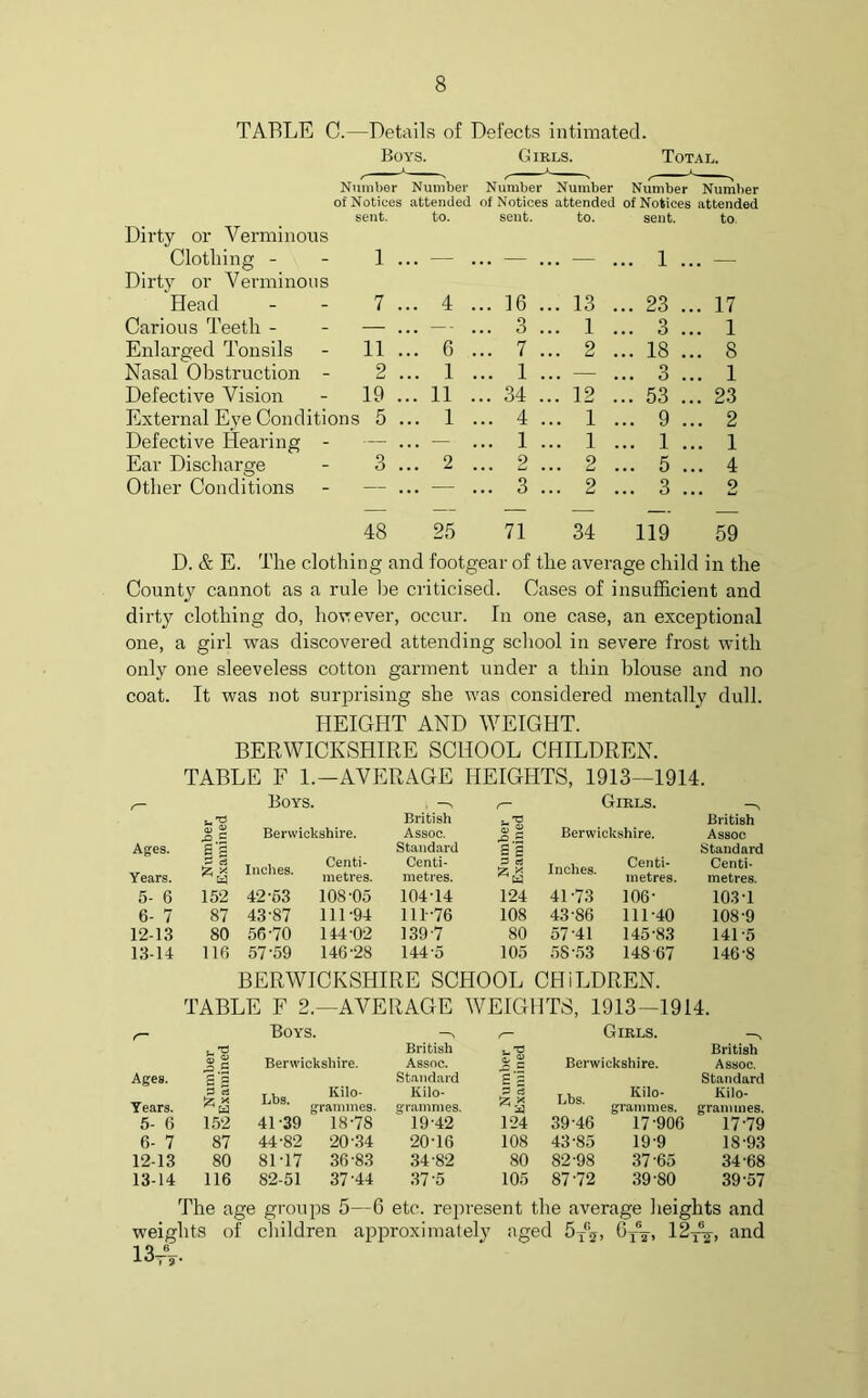 TABLE C.—Details of Defects intimated. Boys. Girls. Total. Number Number Number Number Number Number of Notices attendee of Notices attended of Notices attended Dirty or Verminous sent. to. sent. to. sent. to. Clothing - Dirty or Verminous 1 . . ... — . . . .. 1 . . — Head 7 . . 4 ... 16 . .. 13 . .. 23 . . 17 Carious Teeth - — . . — ... 3 . .. 1 . .. 3 . . 1 Enlarged Tonsils 11 . .. 6 ... 7 . .. 2 .. 18 . . 8 Nasal Obstruction - 2 . .. 1 ... 1 . .. — .. 3 . . 1 Defective Vision 19 . . 11 ... 34 . . 12 . .. 53 . . 23 External Eye Conditions 5 . .. 1 ... 4 . .. 1 .. 9 . . 2 Defective Hearing - — . .. — ... 1 . .. 1 .. 1 . . 1 Ear Discharge 3 . .. 2 ... 2 . .. 2 .. 5 . . 4 Other Conditions — . .. — : ... 3 . .. 2 .. 3 . 2 48 25 71 34 119 59 D. & E. The clothing and footgear of the average child in the County cannot as a rule be criticised. Cases of insufficient and dirty clothing do, hovever, occur. In one case, an exceptional one, a girl was discovered attending school in severe frost with only one sleeveless cotton garment under a thin blouse and no coat. It was not surprising she was considered mentally dull. HEIGHT AND WEIGHT. BERWICKSHIRE SCHOOL CHILDREN. TABLE F 1.—AVERAGE HEIGHTS, 1913—1914. Boys. Girls. u 'P British British <u 2 rQ C Berwickshire. Assoc. a> ^ o ~ Berwickshire. Assoc Ages. Sg Standard as Standard Years. & x a Inches. Centi- metres. Centi- metres. P c« ^a Inches. CefcU metres. Centi- metres. 5- 6 152 42*53 108-05 104-14 124 41-73 106- 103-1 6- 7 87 43-87 111-94 111-76 108 43-86 111-40 108-9 12-13 80 56 -70 144-02 139-7 80 57-41 145-83 141-5 13-14 116 57-59 146-28 144-5 105 58-53 148-67 146-8 BERWICKSHIRE SCHOOL CHILDREN. TABLE F 2. —AVERAGE WEIGHTS, 1913-1914. r— Boys. British xt’G Girls. British u g Berwickshire. Assoc. 0/ g Berwickshire. Assoc. Ages. £ 3 Standard eg Standard Years. P rt ►z * Lbs. Kil°- grammes. Kilo- grammes. P a Lbs. Kll° grammes. Kilo- grammes. 5- 6 152 41-39 18-78 19 42 124 39-46 17-906 17-79 6- 7 87 44-82 20-34 20-16 108 43-85 19 9 18-93 12-13 80 81-17 36-83 34-82 80 82-98 37-65 34-68 13-14 116 82-51 37-44 37-5 105 87-72 39-80 39-57 The age groups 5—6 etc. represent the average heights and weights of children approximately aged 5TR5, 6f\, 12Te^, and 13tV