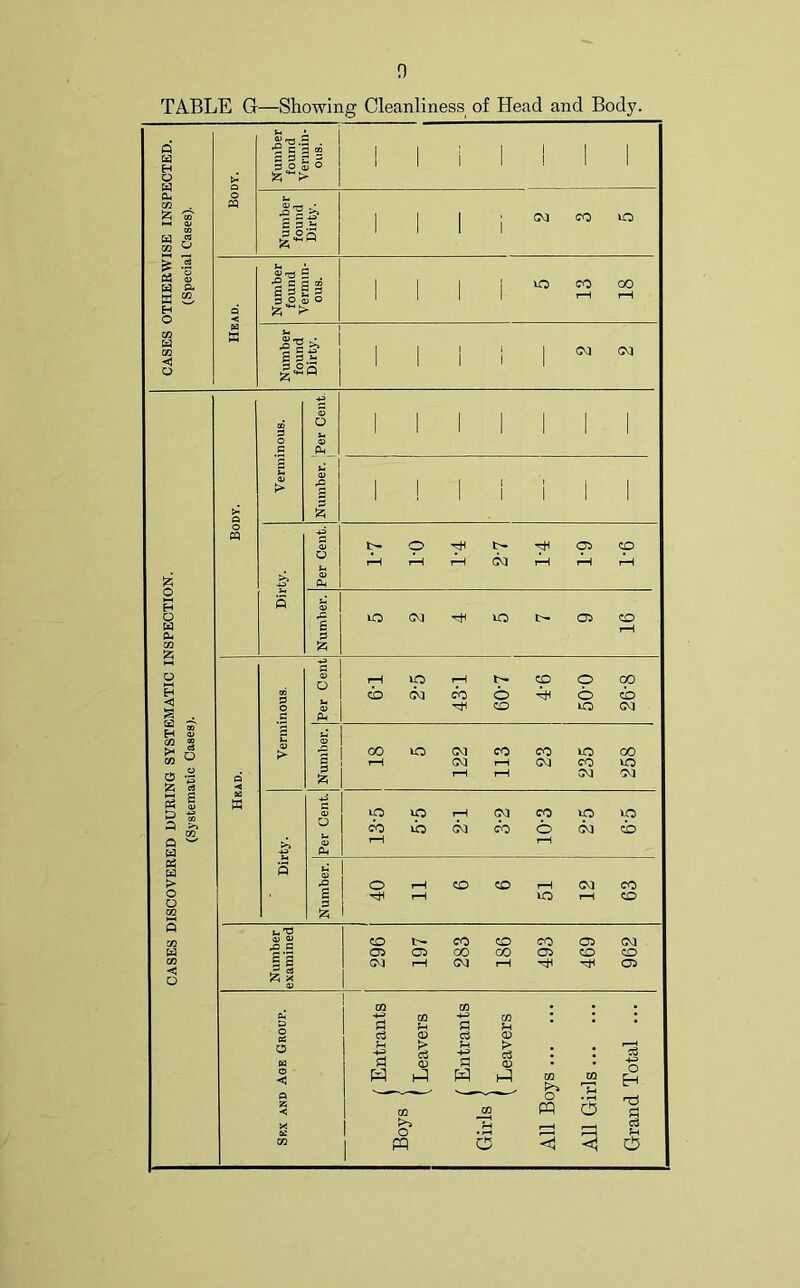 n TABLE G—Showing Cleanliness of Head and Body.