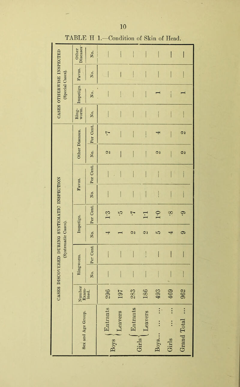TABLE H 1.—Condition of Skin of Head.