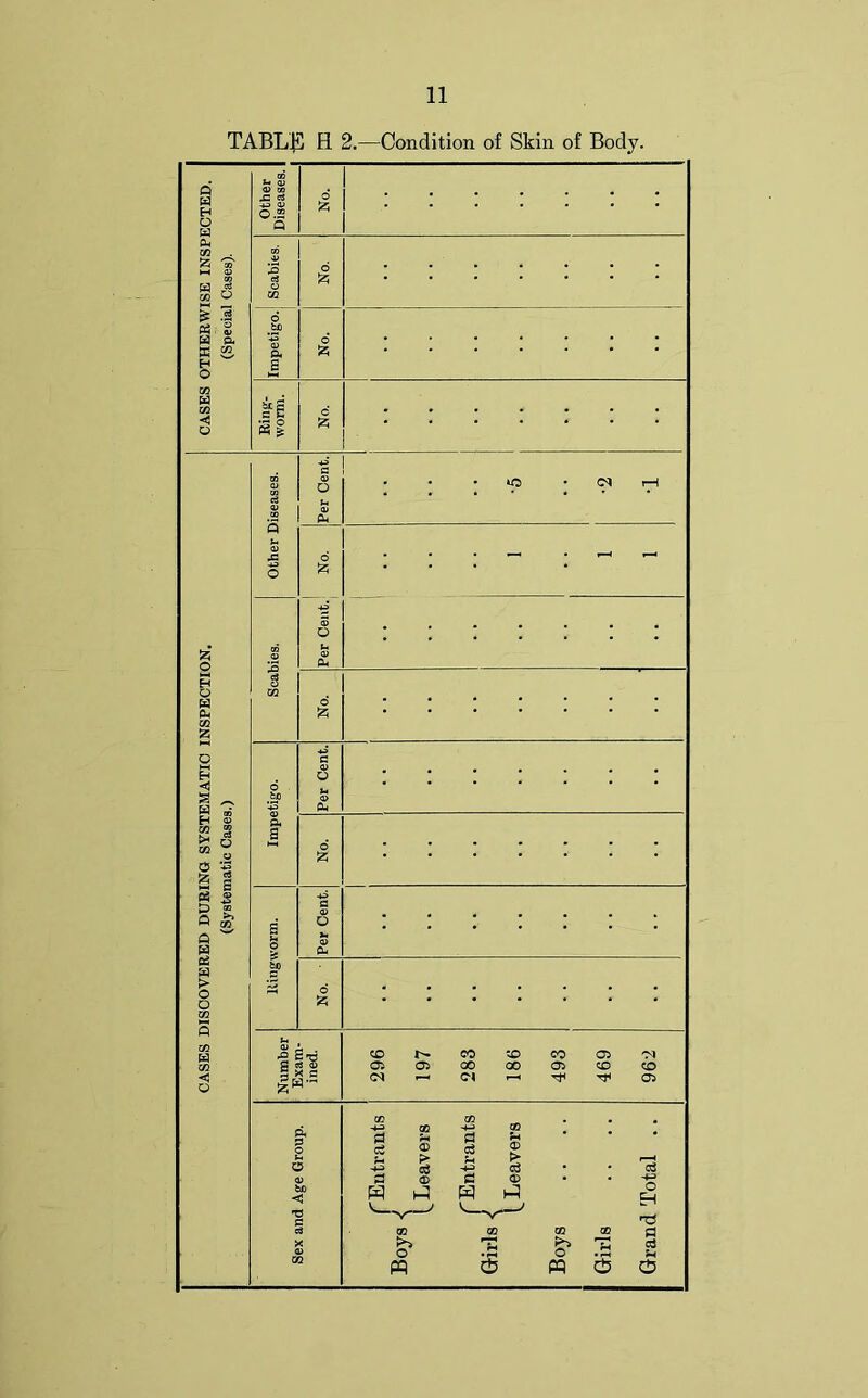 TABL13 H 2.—Condition of Skin of Body. ^ .5 W Q- W “ o w W *-• <u o> CO X 03 oj 0.2 Q « £ 1 - cu 2 £ §73 G o3 (D S x s H CO 05 O* p p u -4-3 H 05 © p> p o A CO 00 e< 53 P -4-3 P w CO oo CO 05 05 CO ^ TJH O* M Ci5 >> o PQ 'N CO 05 o H nO P P C5 0