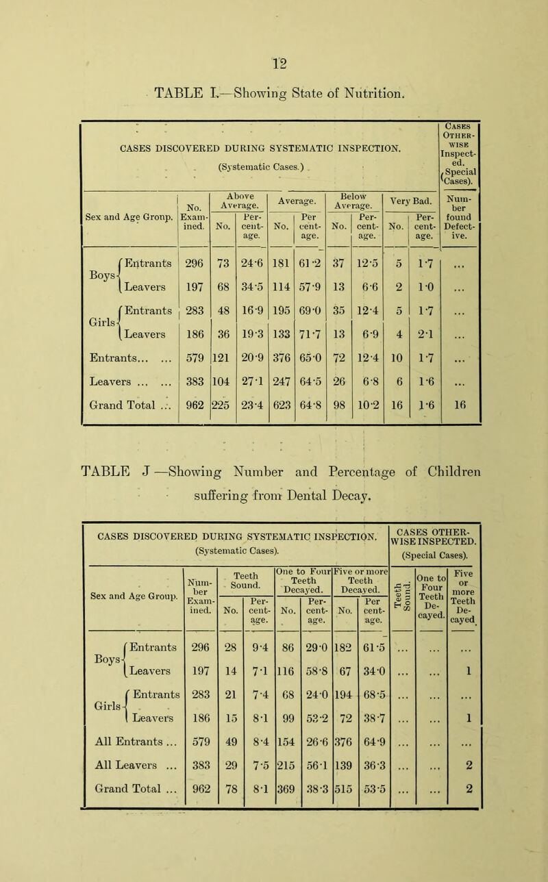 TABLE I,—Showing State of Nutrition. CASES DISCOVERED DURING SYSTEMATIC INSPECTION. (Systematic Cases.) Cases Other- wise Inspect- ed. / Special 'Cases). No. Above Average. Average. Below Average. Very Bad. Sex and Age Group. Exam- ined. No. Per- cent- age. No. Per tent- age. No. Per- cent- age. No. Per- cent- age. f Entrants Boys] 1 Leavers 296 73 24-6 181 61-2 37 12-5 5 1-7 197 68 34-5 114 57-9 13 6-6 2 10 ( Entrants 283 48 169 195 69-0 35 12'4 5 1-7 Girls] 1 Leavers 186 36 19-3 133 71-7 13 6-9 4 2-1 Entrants 579 121 20 9 376 65-0 72 12-4 10 1-7 Leavers 383 104 27-1 247 64-5 26 6-8 6 1-6 Grand Total ... 962 225 23-4 623 64-8 98 10-2 16 1-6 Num- ber found Defect- ive. 16 TABLE J—Showing Number and Percentage of Children suffering from Dental Decay. CASES DISCOVERED DURING SYSTEMATIC INSPECTION. (Systematic Cases). CASES OTHER- WISE INSPECTED. (Special Cases). Sex and Age Group. Num- ber Exam- ined. Teeth Sound. One to Four Teeth Decayed. Five or more Teeth Decayed. Teeth Sound. One to Four Teeth De- cayed. Five or more Teeth De- cayed No. Per- cent- age. No. Per- cent- age. No. Per cent- age. ( Entrants 296 28 9-4 86 29-0 182 6L5 Boys] [ Leavers 197 14 7-1 116 58-8 67 34-0 1 f Entrants 283 21 7-4 68 24-0 194 68-5 Girls] ! Leavers 186 15 8-1 99 53-2 72 38-7 1 All Entrants ... 579 49 8-4 154 26-6 376 64-9 All Leavers ... 383 29 7'5 215 56 T 139 36 3 2