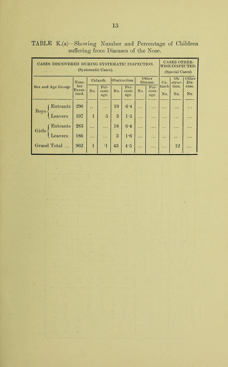 TABLE K.(a)—Showing Number and Percentage of Children suffering from Diseases of the Nose. CASES DISCOVERED DURING SYSTEMATIC INSPECTION. (Systematic Cases). CASES OTHER- WISE INSPECTED. (Special Cases). Sex and Age Group. Num- ber Exam- ined. Catarrh. Obstruction. Other Disease. Ca- tarrh No. Ob- struc- tion. No. Other Dis- ease. No. No. Per- cent- age. No. Per- cent- age. No. Per- cent- age. C Entrants 296 19 6-4 Boys 4 ^ Leavers 197 i 5 3 1-6 ( Entrants 283 18 6-4 Girls-] t Leavers 186 3 1-6